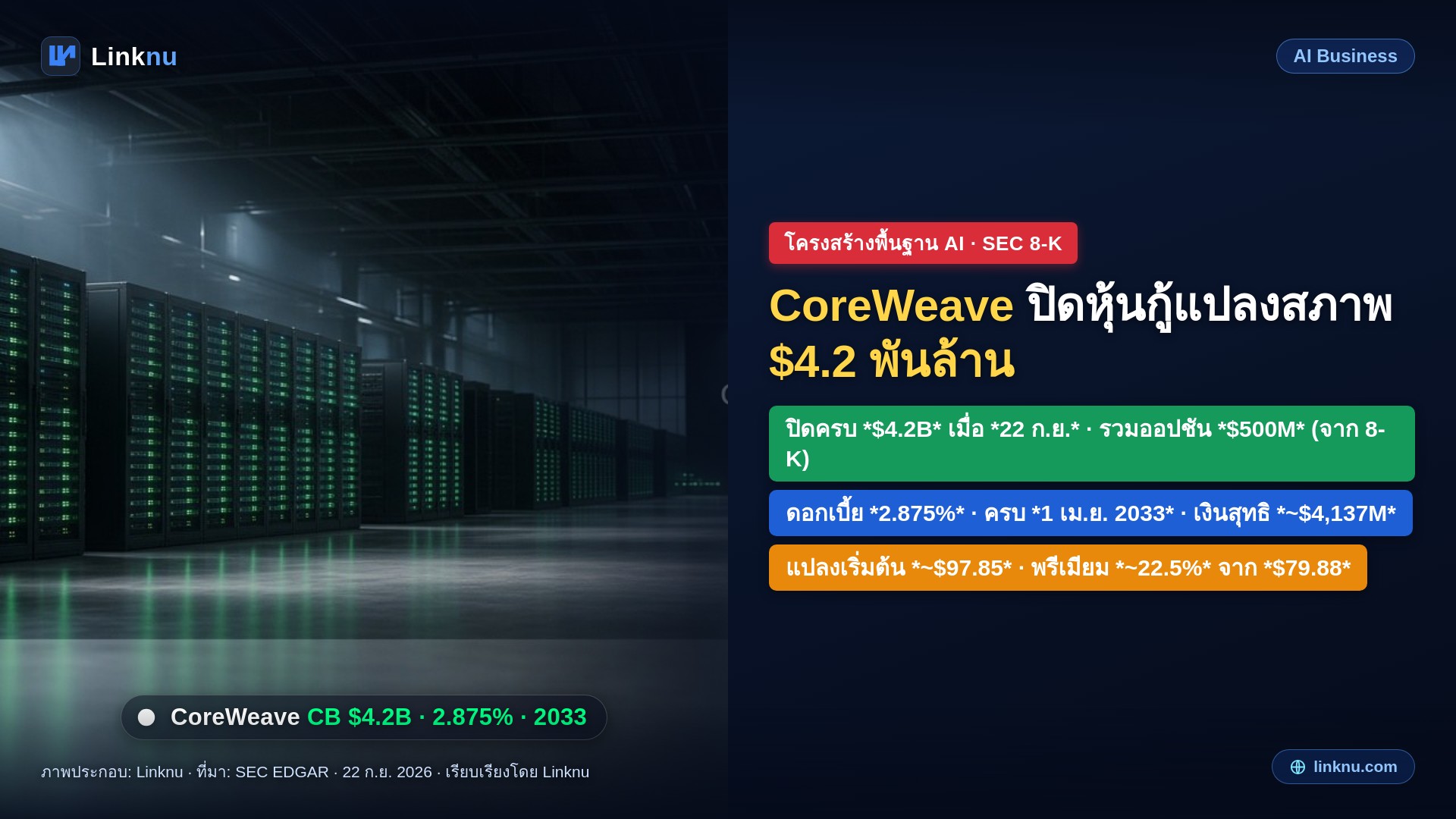 CoreWeave ปิดหุ้นกู้แปลงสภาพ 4.2 พันล้านดอลลาร์ ดอกเบี้ย 2.875%