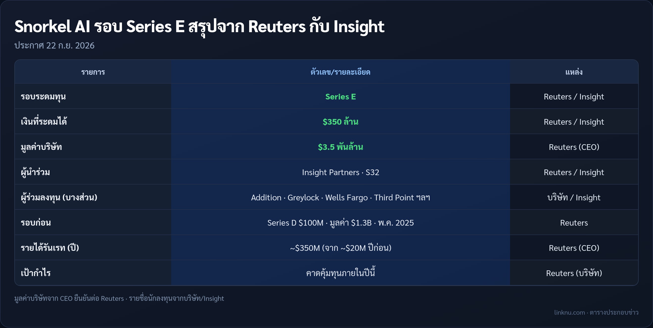 ตารางสรุปรอบ Series E ของ Snorkel AI