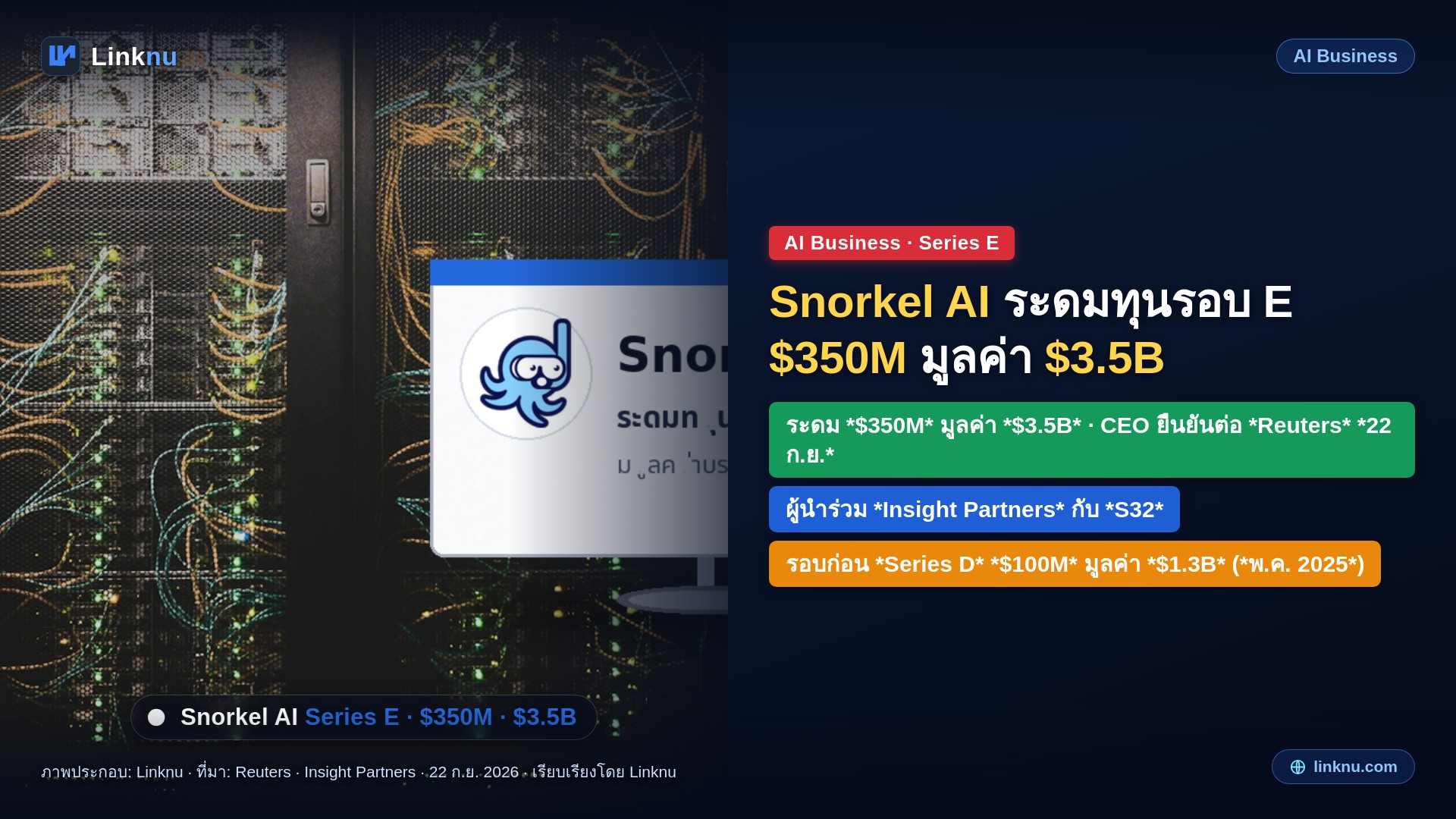 Snorkel AI ระดมทุนรอบ E ได้ 350 ล้านดอลลาร์ มูลค่าบริษัท 3.5 พันล้าน