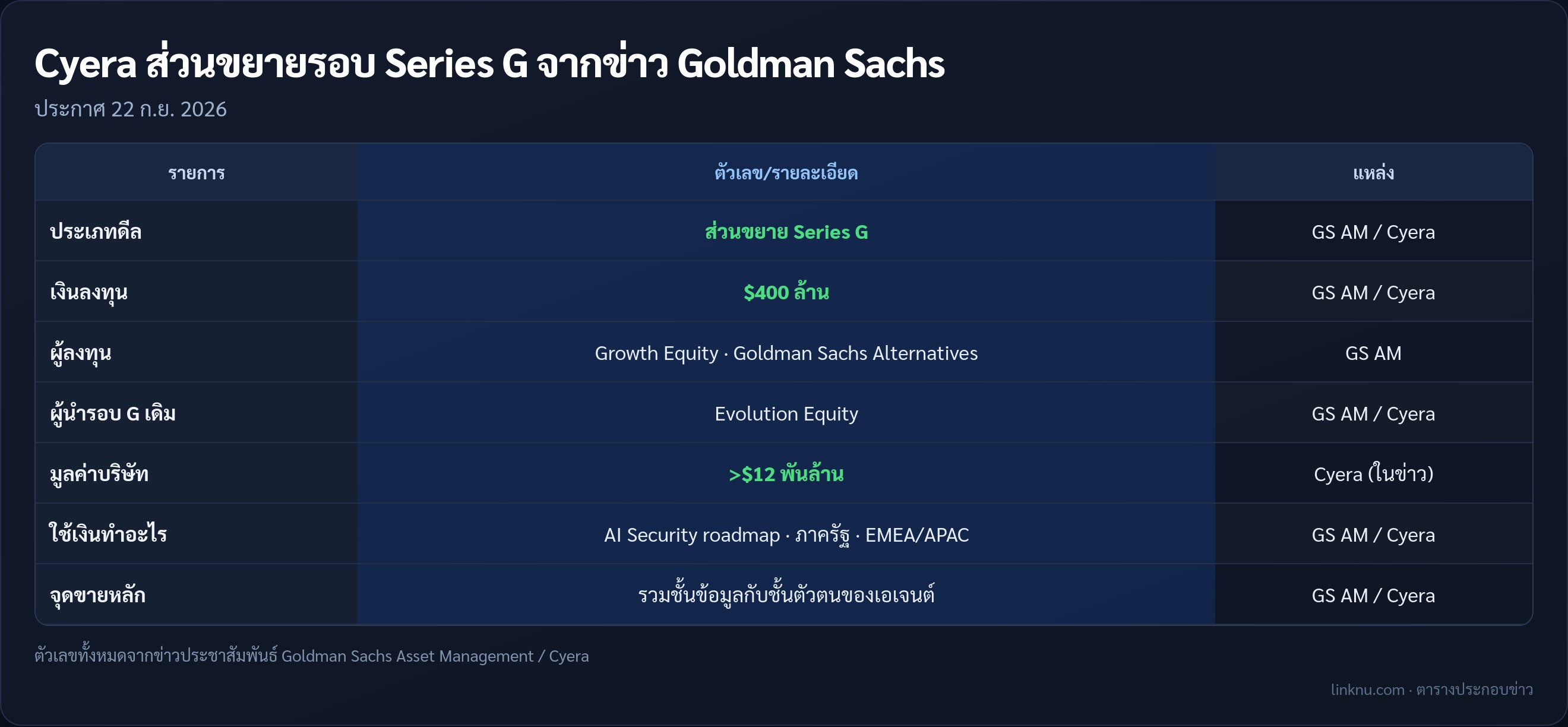 ตารางสรุปส่วนขยายรอบ Series G ของ Cyera