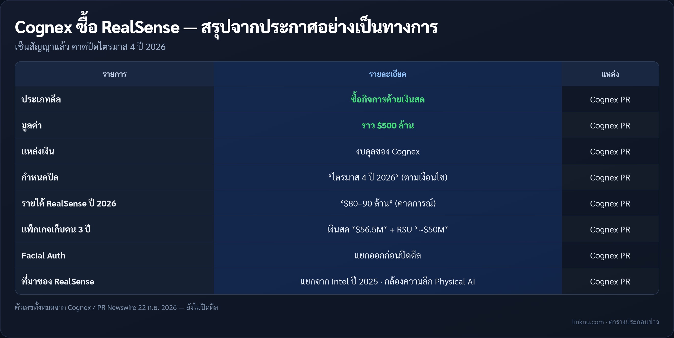 ตารางสรุปดีล Cognex ซื้อ RealSense