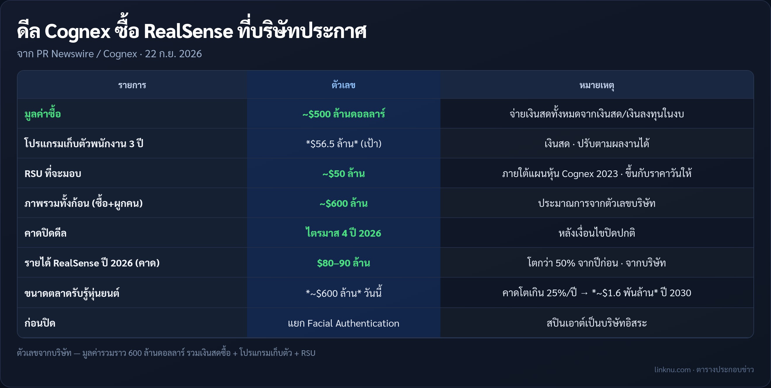 ตารางตัวเลขดีล Cognex ซื้อ RealSense จากบริษัท