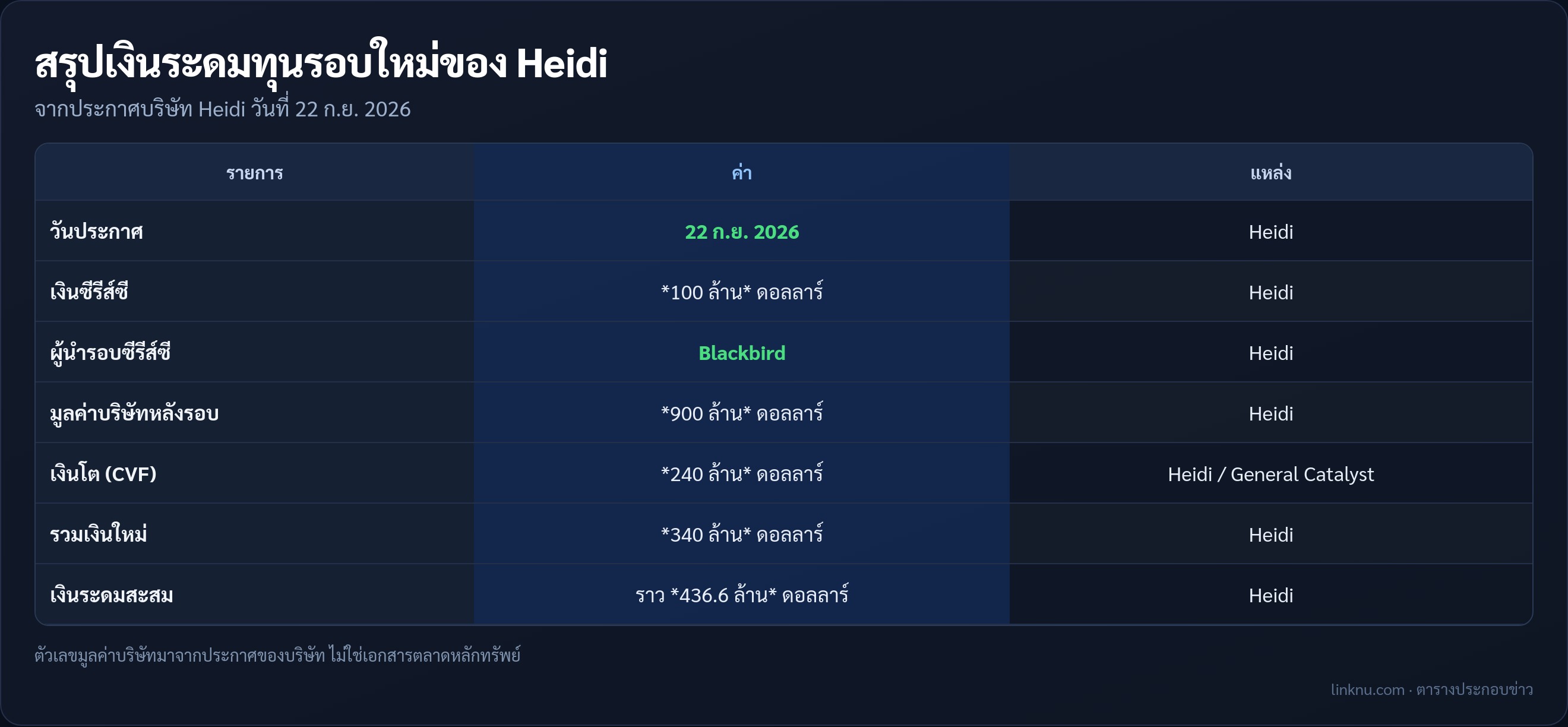 ตารางสรุปเงินระดมทุน Heidi 340 ล้านดอลลาร์
