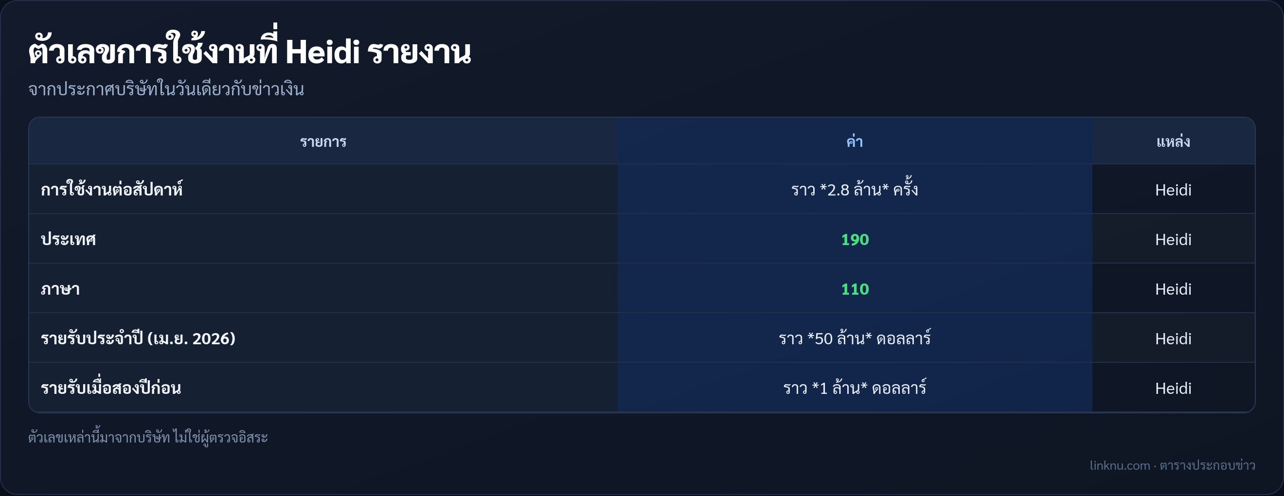ตารางตัวเลขการใช้งาน Heidi จากบริษัท