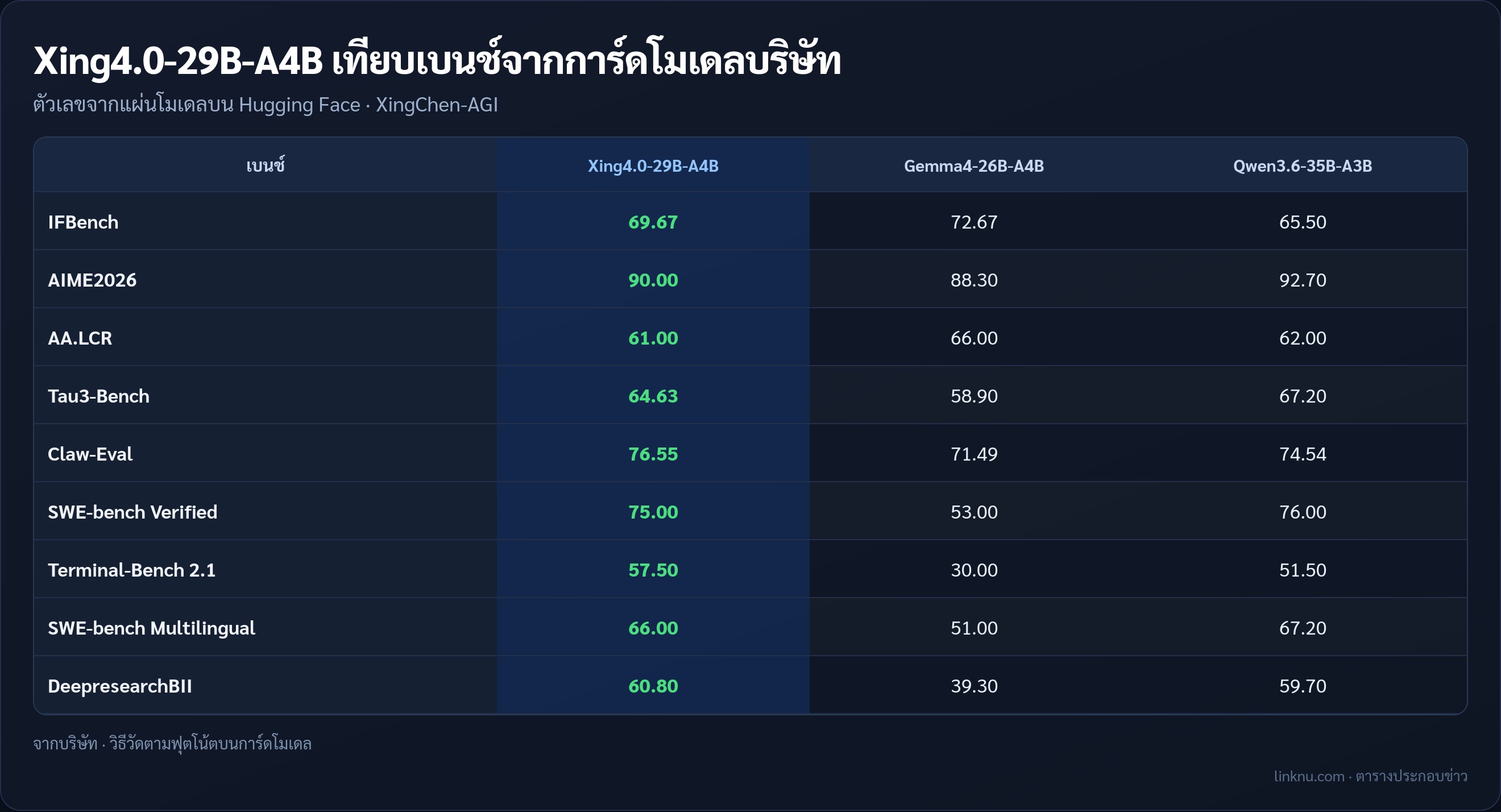ตารางเทียบเบนช์ Xing4.0 กับ Gemma4 และ Qwen3.6
