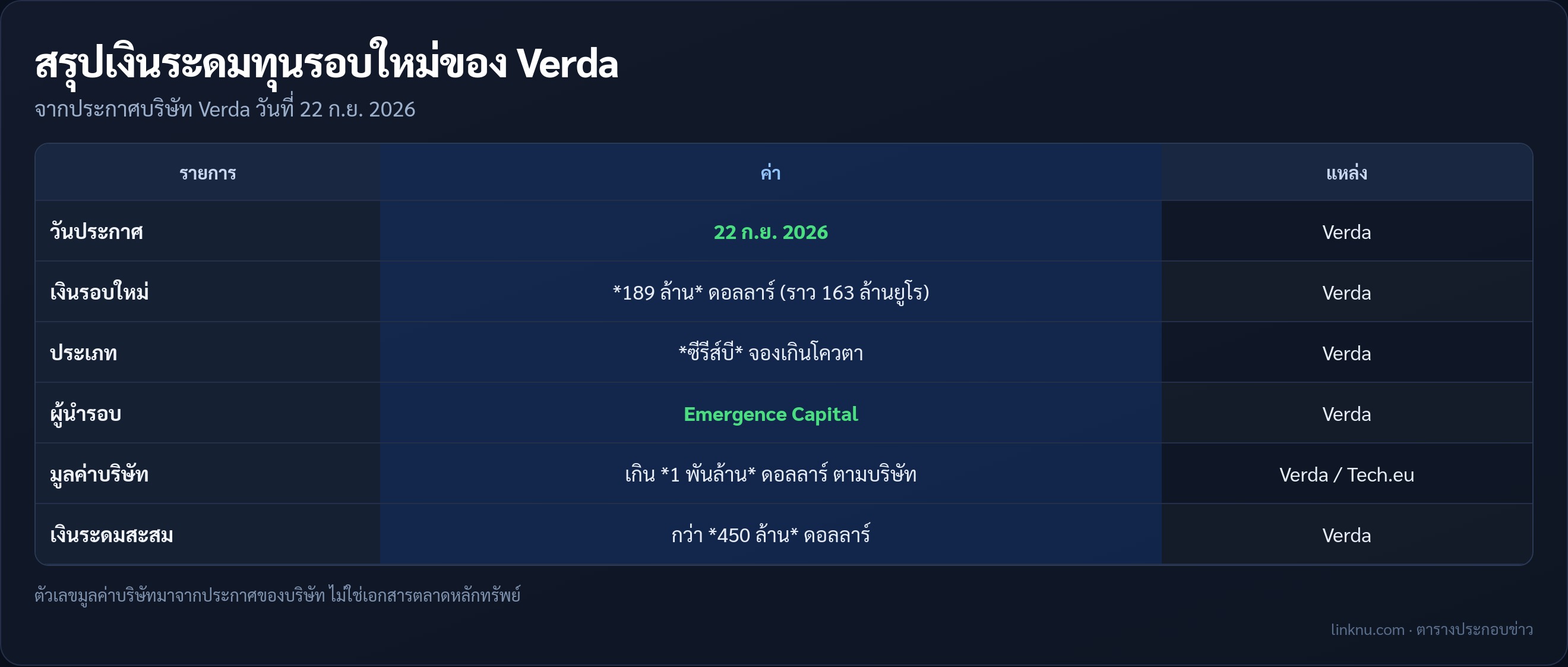 ตารางสรุปเงินระดมทุน Verda 189 ล้านดอลลาร์