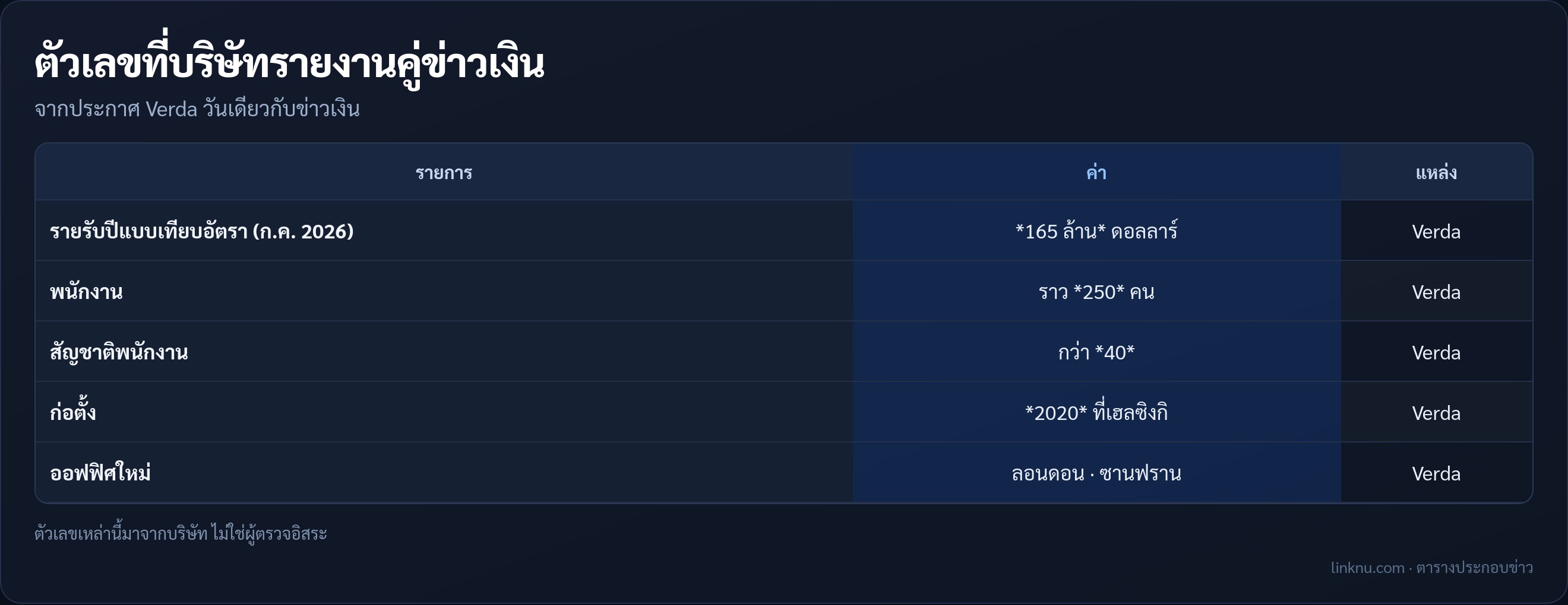 ตารางตัวเลขการดำเนินงาน Verda จากบริษัท