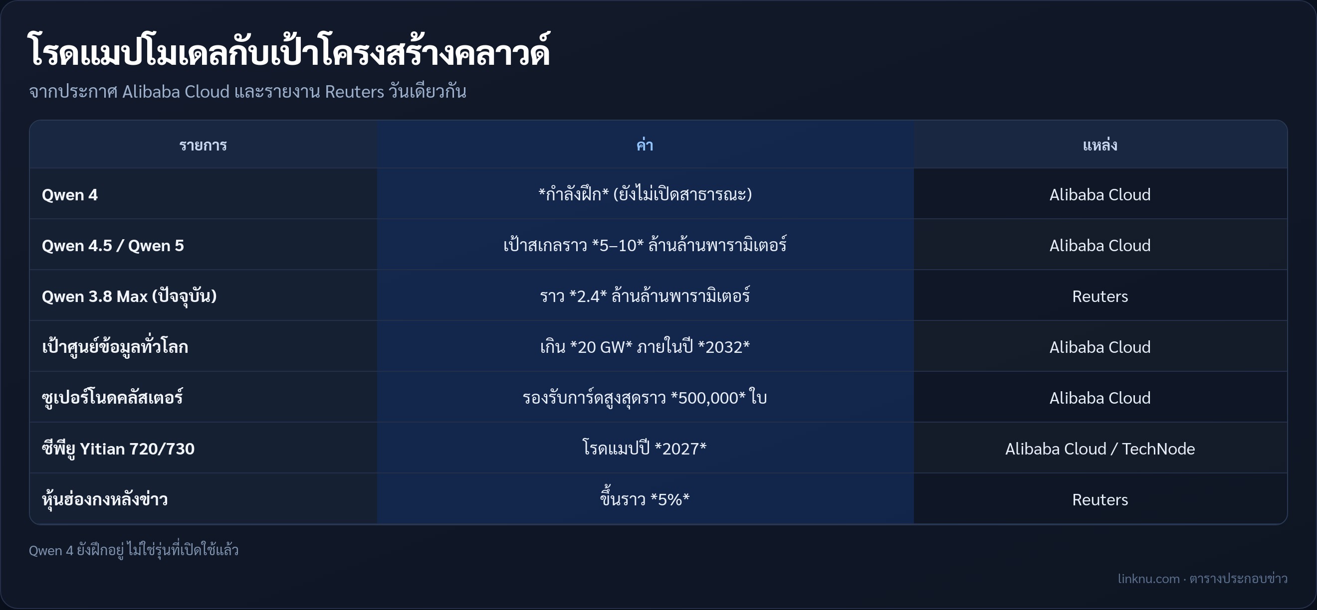 ตารางโรดแมป Qwen และเป้าศูนย์ข้อมูลอาลีบาบา