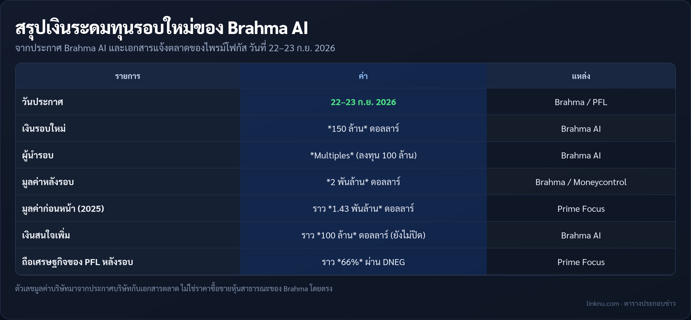 ตารางสรุปเงินระดมทุน Brahma AI 150 ล้านดอลลาร์