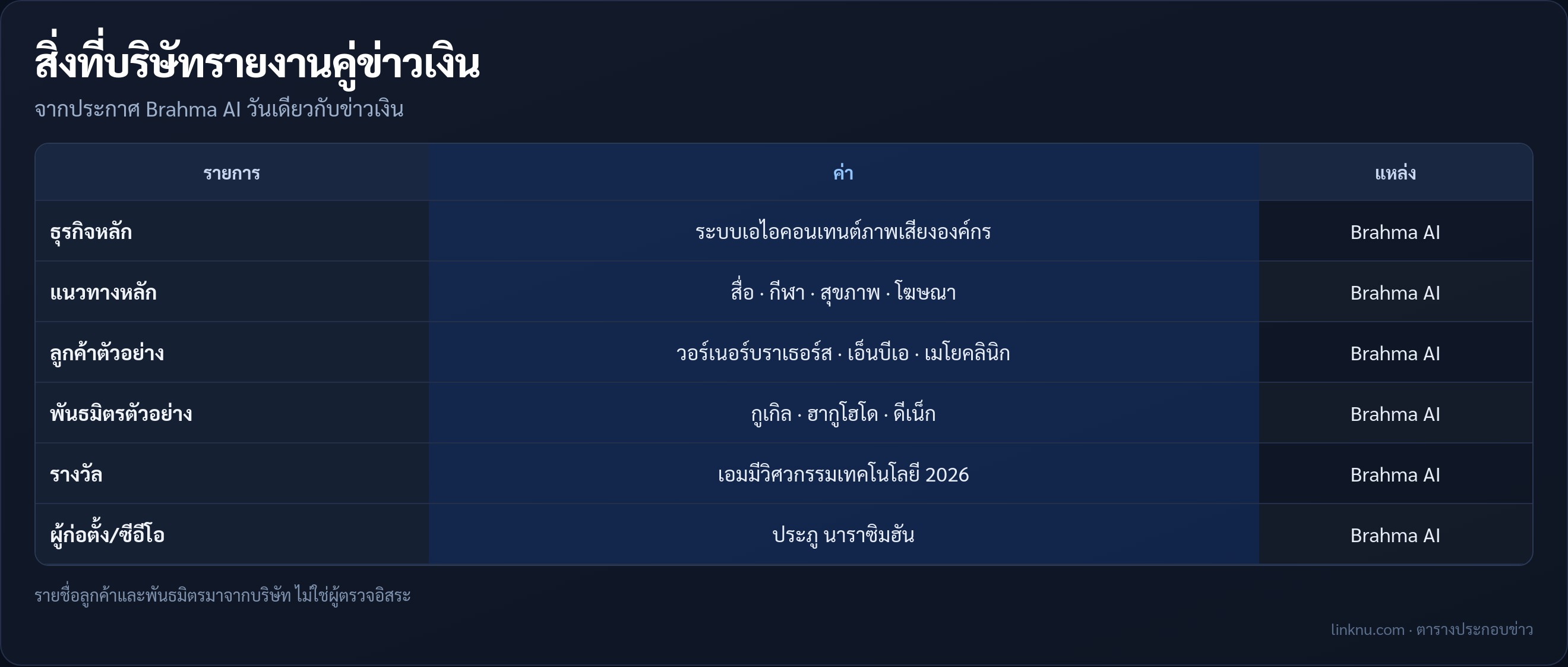 ตารางสรุปธุรกิจและลูกค้า Brahma AI จากบริษัท