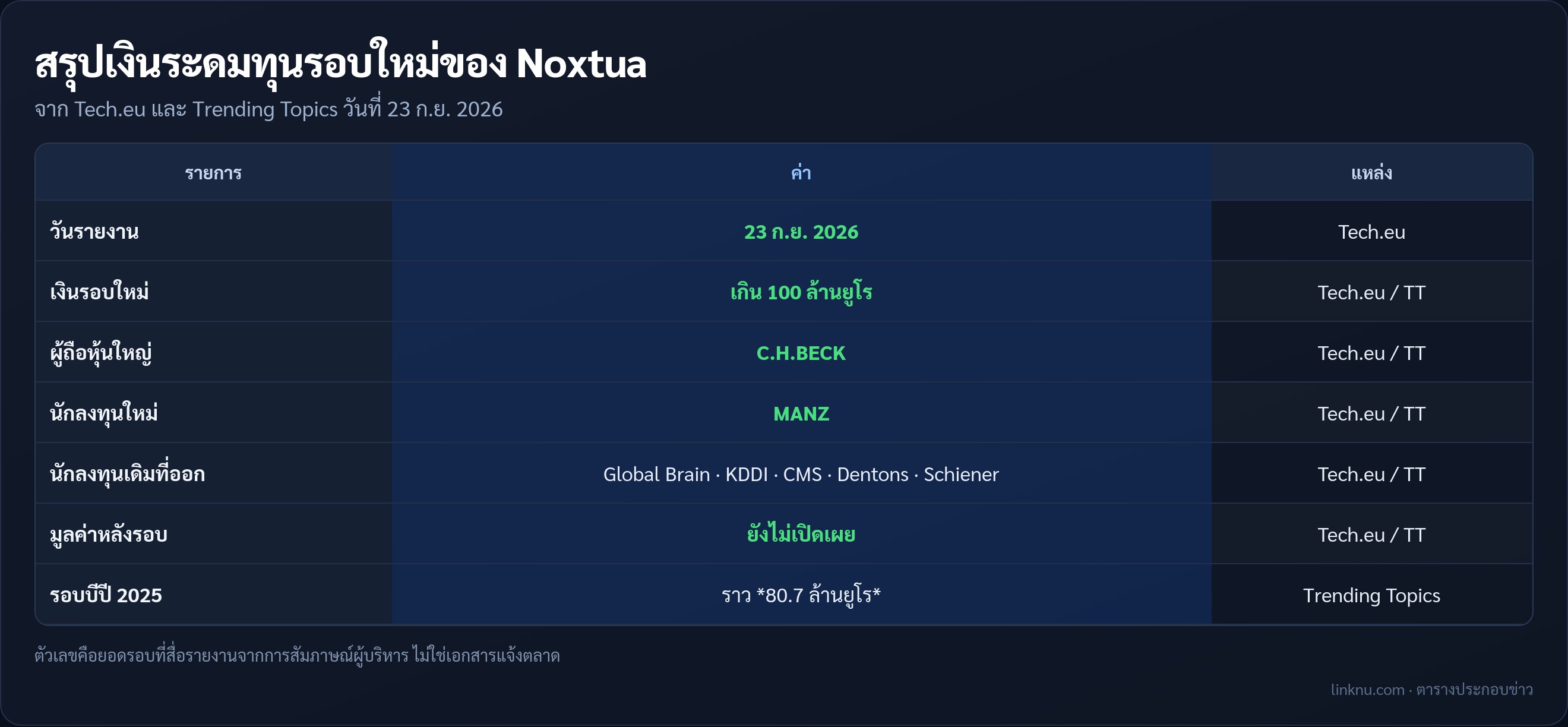 ตารางสรุปเงินระดมทุน Noxtua เกิน 100 ล้านยูโร
