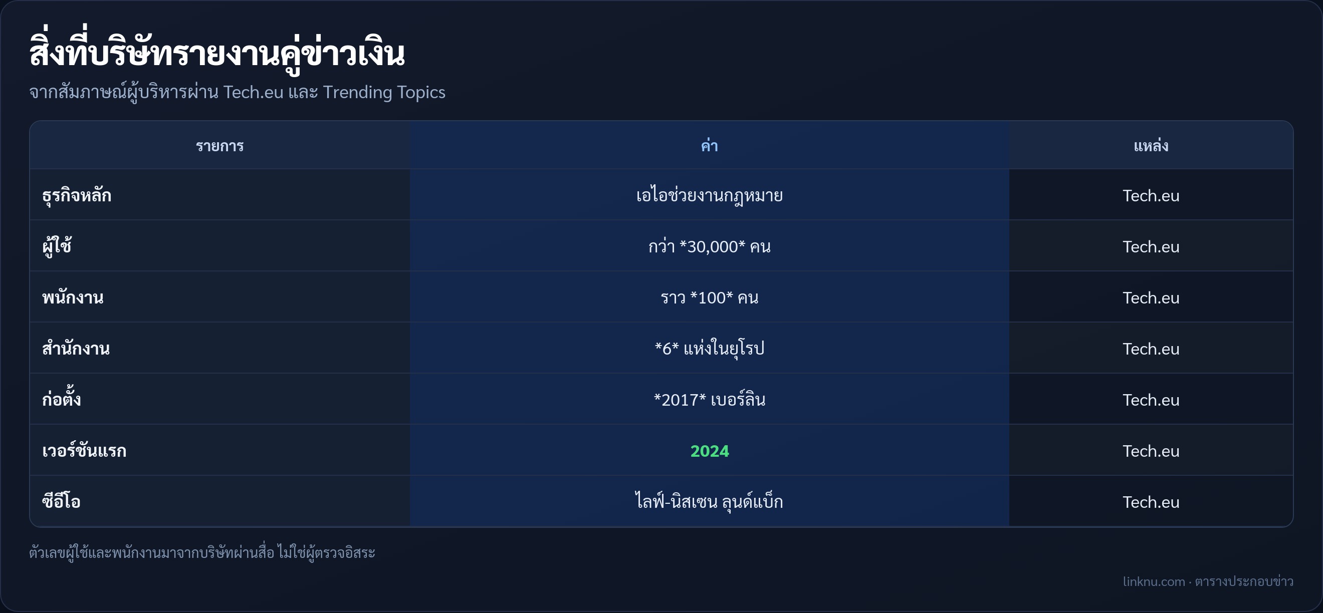 ตารางสรุปธุรกิจและขนาด Noxtua จากสื่อ
