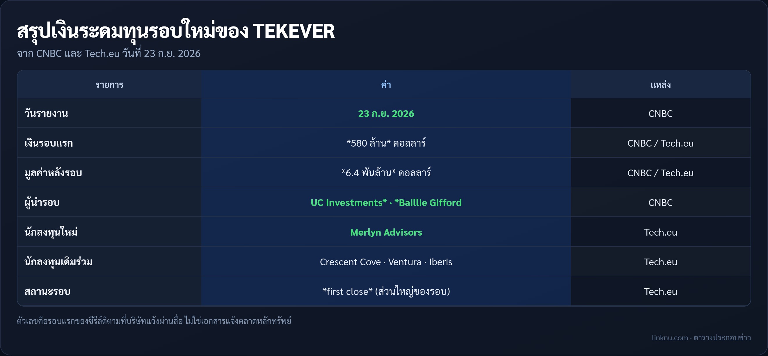 ตารางสรุปเงินระดมทุน TEKEVER 580 ล้านดอลลาร์