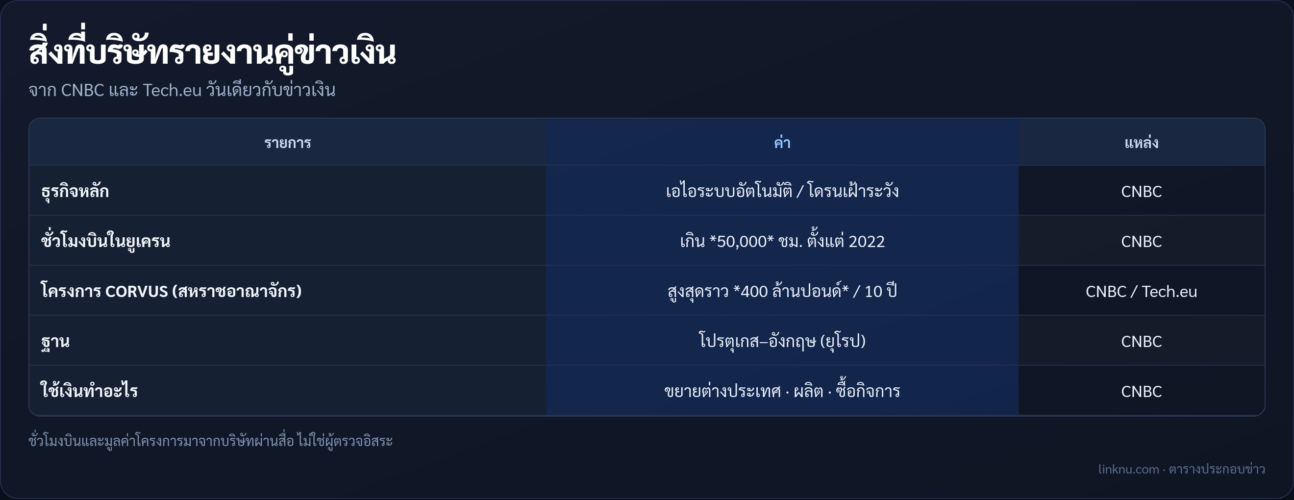 ตารางสรุปธุรกิจและโครงการ TEKEVER จากสื่อ