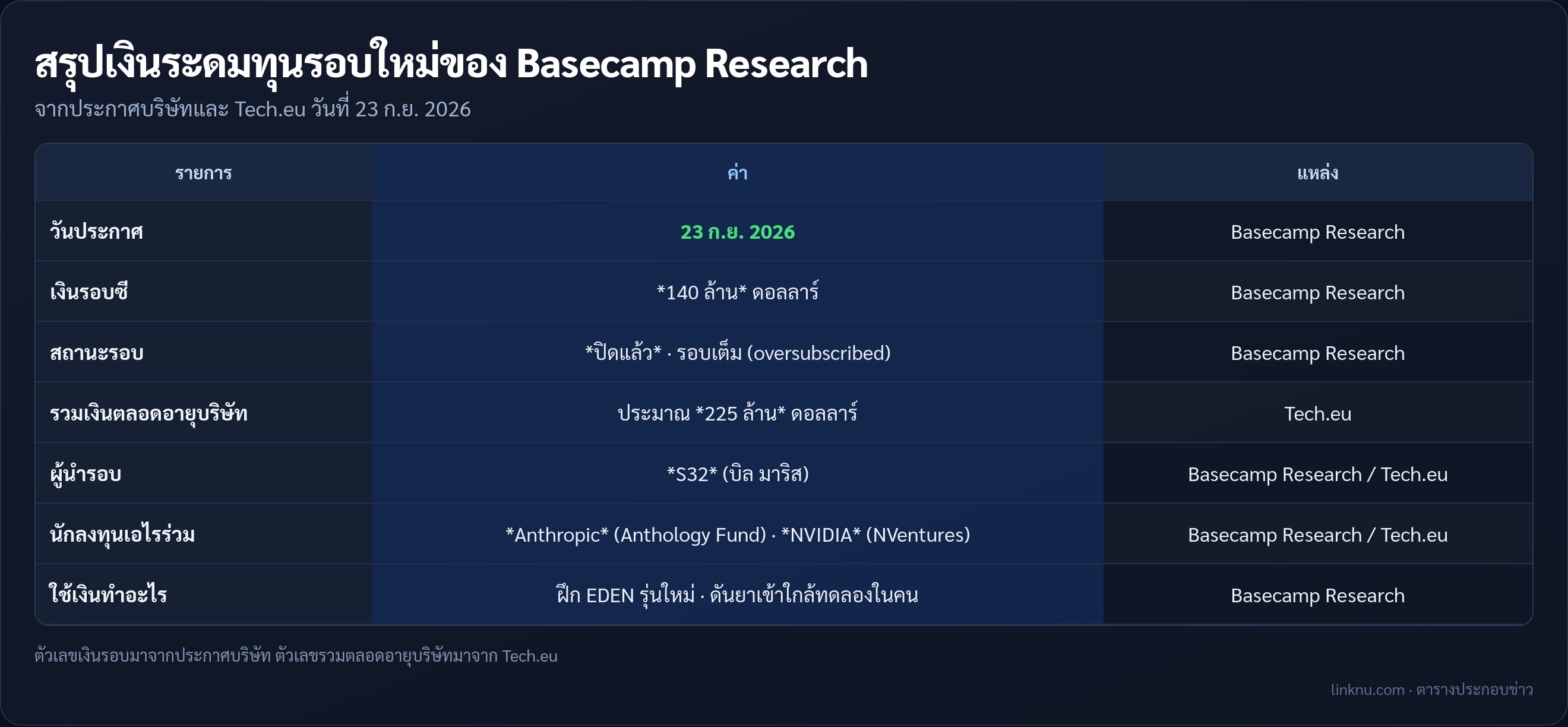 ตารางสรุปเงินระดมทุน Basecamp Research 140 ล้านดอลลาร์
