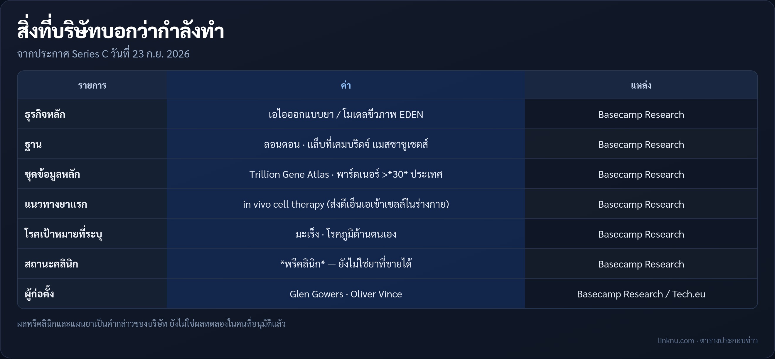 ตารางสรุปธุรกิจและแผนยา Basecamp Research