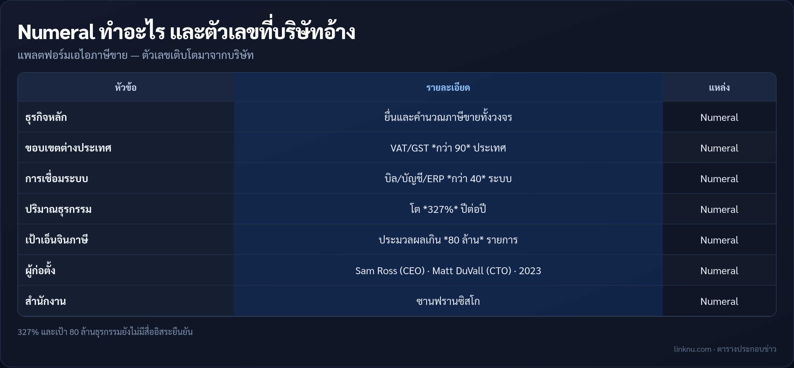 ตารางสรุปธุรกิจและตัวเลขที่ Numeral อ้าง