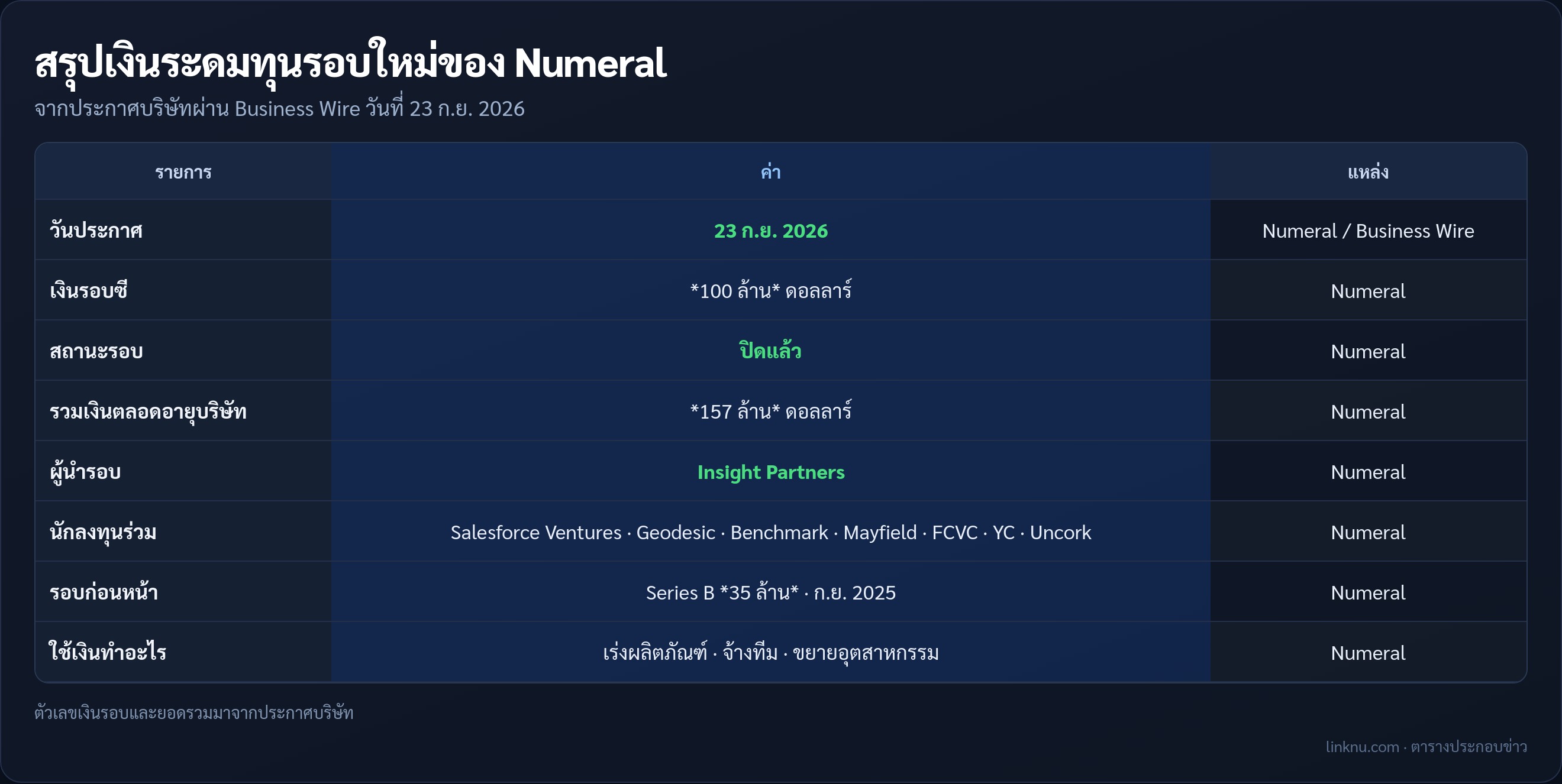 ตารางสรุปเงินระดมทุน Series C ของ Numeral