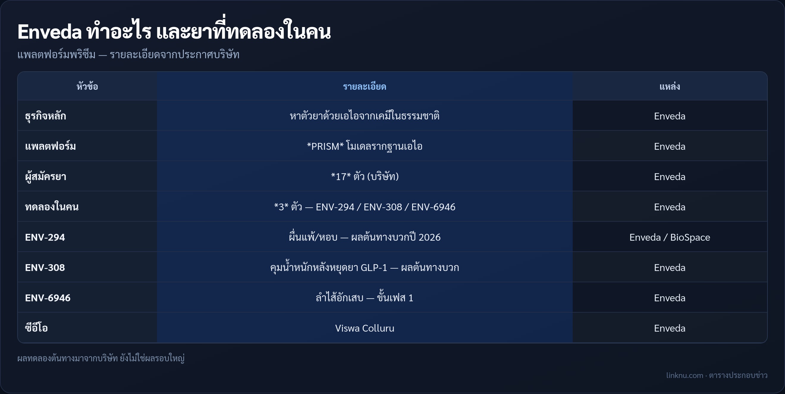 ตารางสรุปธุรกิจและยาทดลองของ Enveda