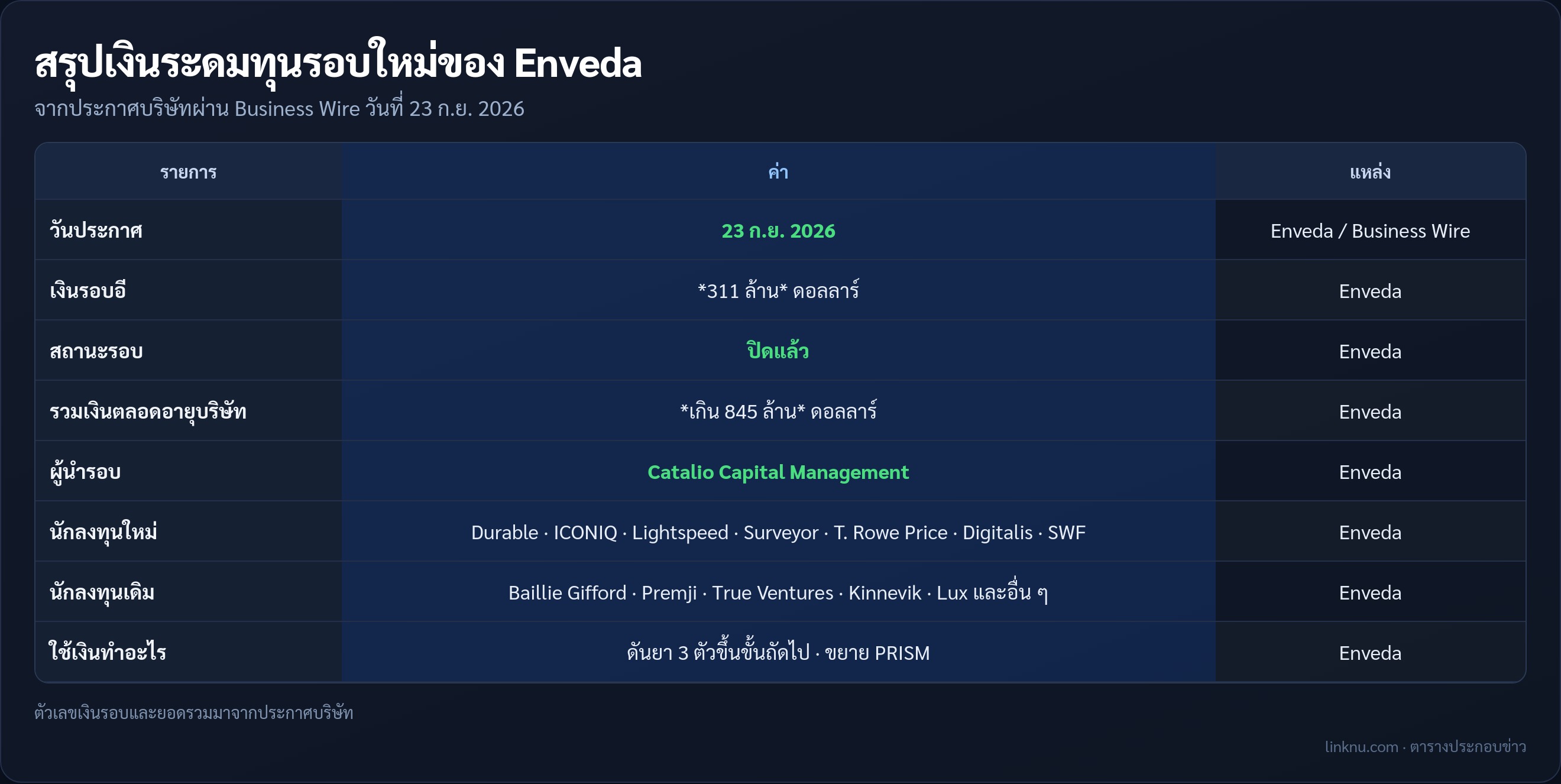 ตารางสรุปเงินระดมทุน Series E ของ Enveda