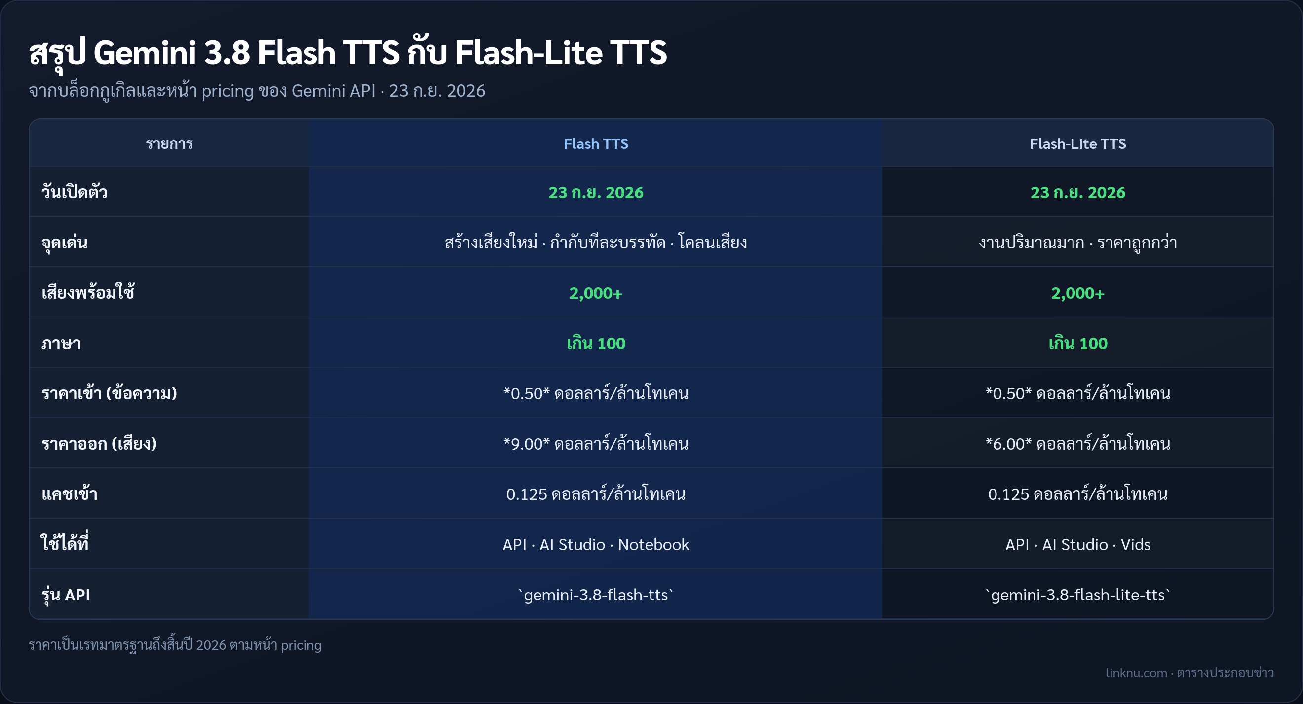 ตารางเทียบ Gemini 3.8 Flash TTS กับ Flash-Lite TTS