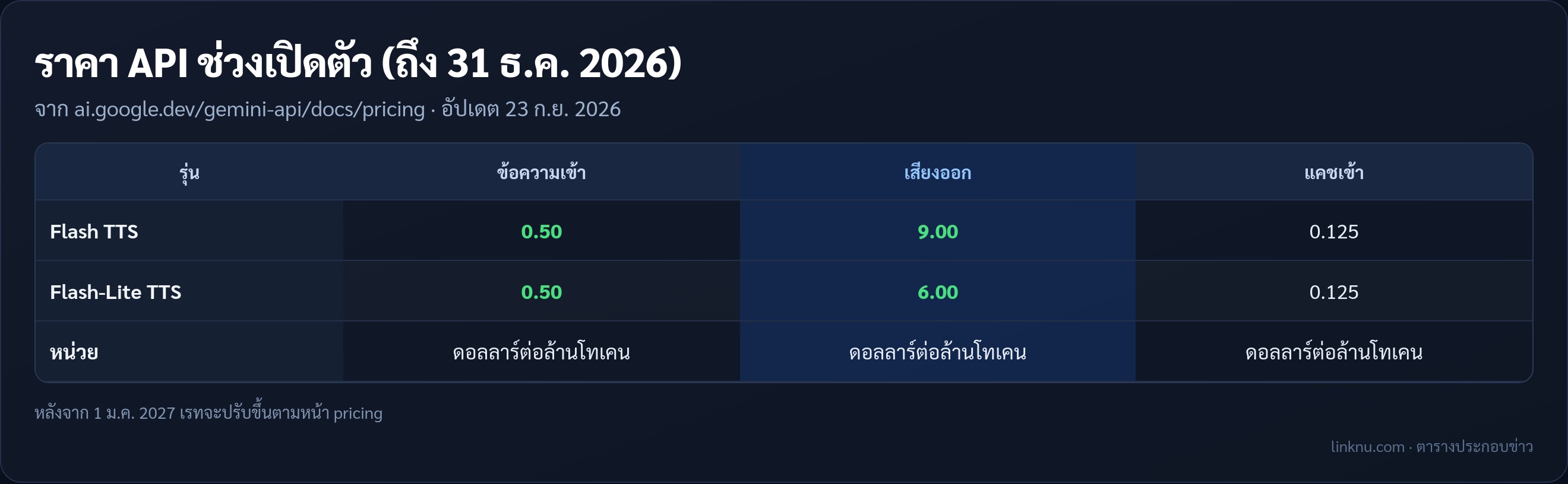 ตารางราคา Gemini 3.8 TTS