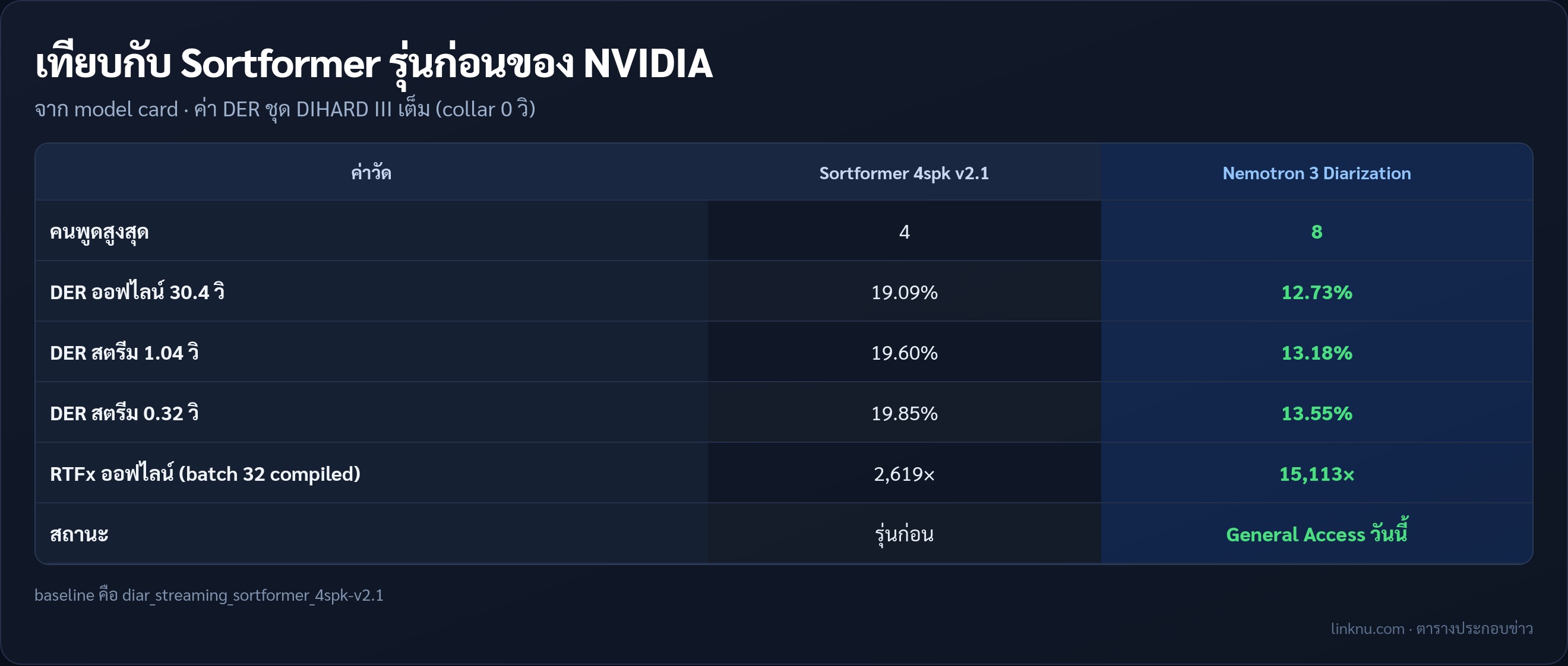 ตารางเทียบ Nemotron 3 กับ Sortformer รุ่นก่อน