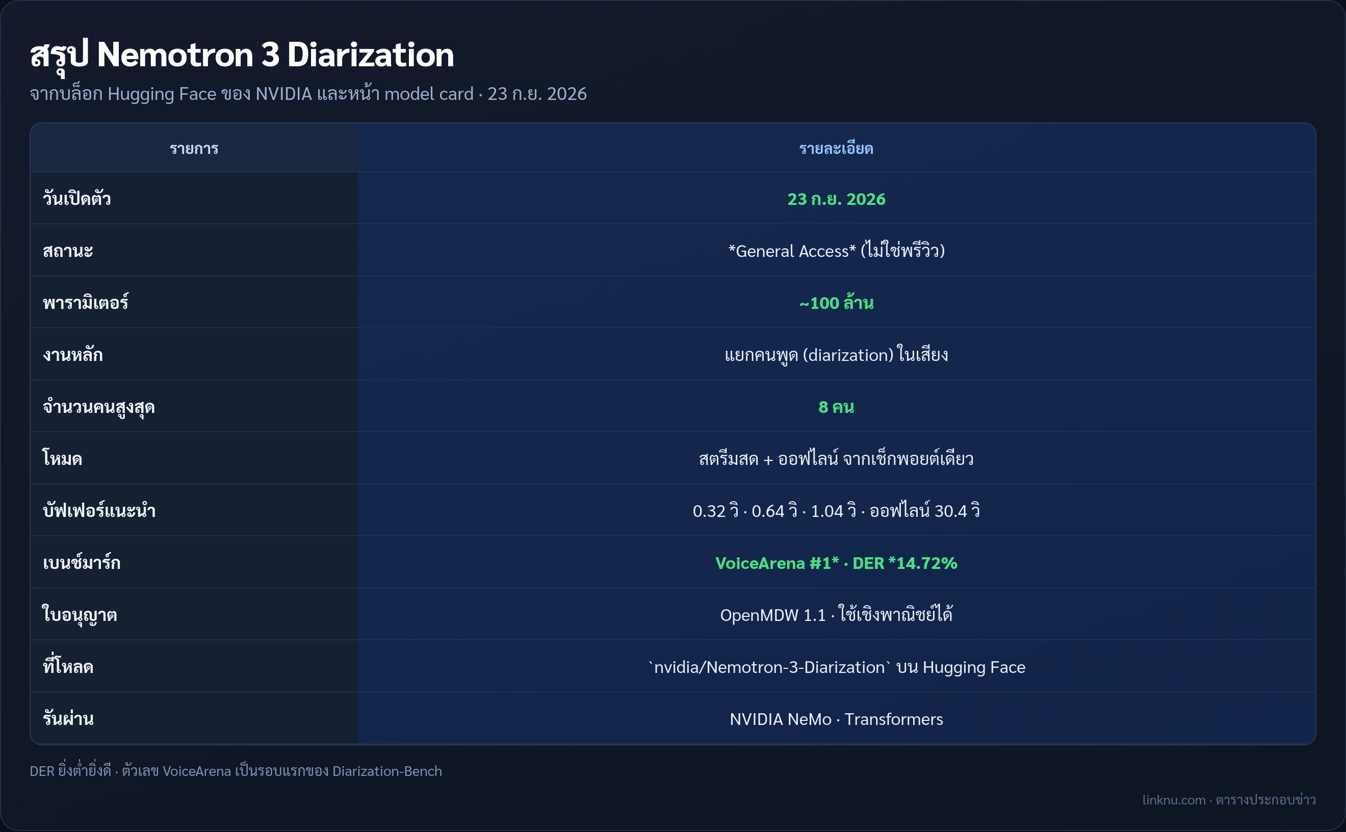 ตารางสรุป Nemotron 3 Diarization