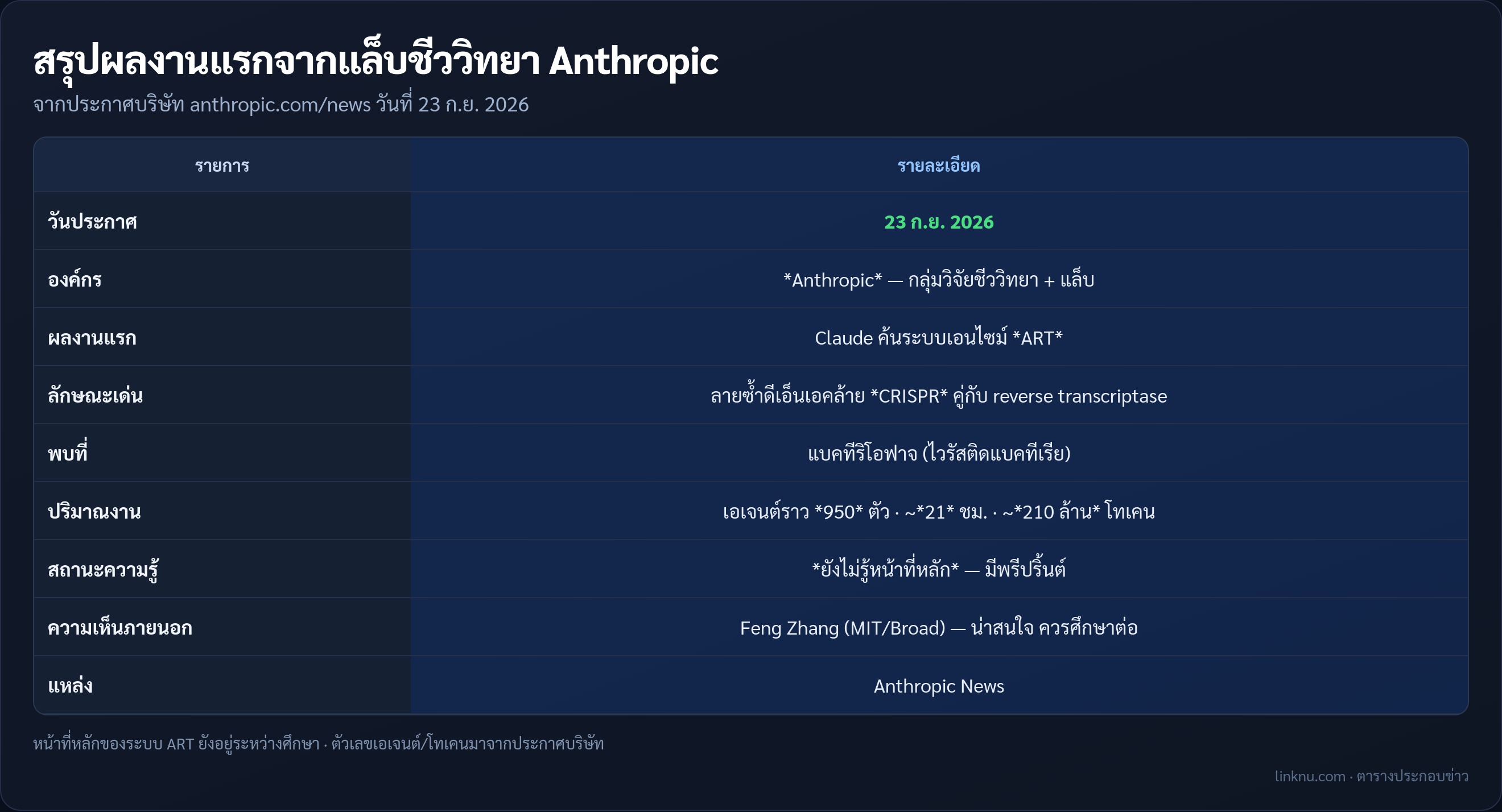 ตารางสรุปการค้นพบระบบเอนไซม์ ART ของ Anthropic
