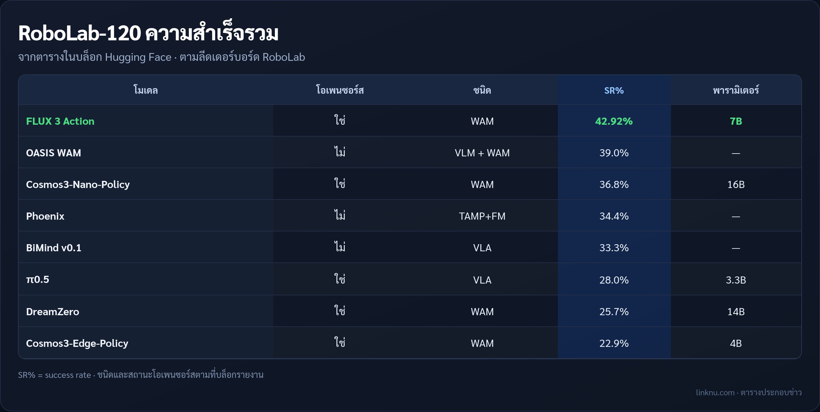 ตารางเทียบ RoboLab-120 ของ FLUX 3 Action