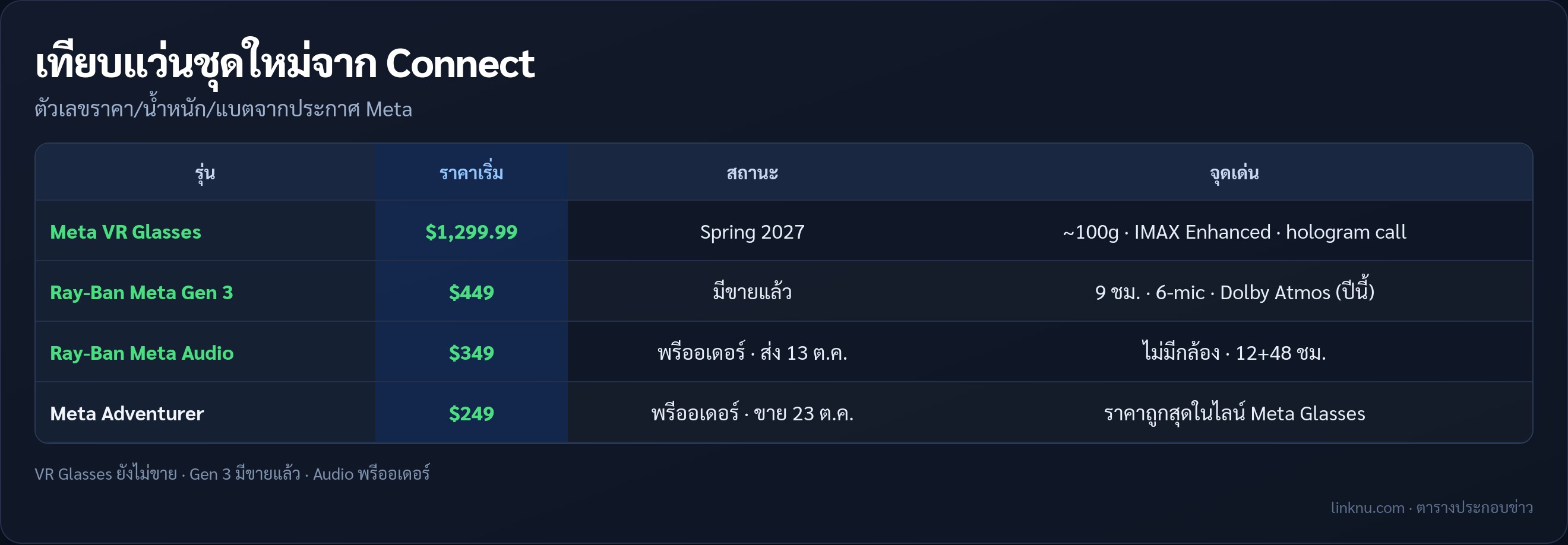 ตารางเทียบราคา Meta VR Glasses Gen 3 Audio Adventurer
