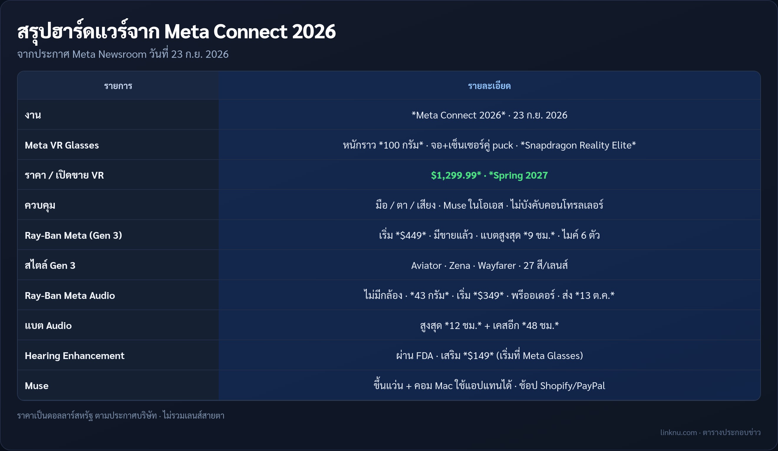ตารางสรุป Meta VR Glasses Ray-Ban Meta Gen 3 และ Audio จาก Connect 2026