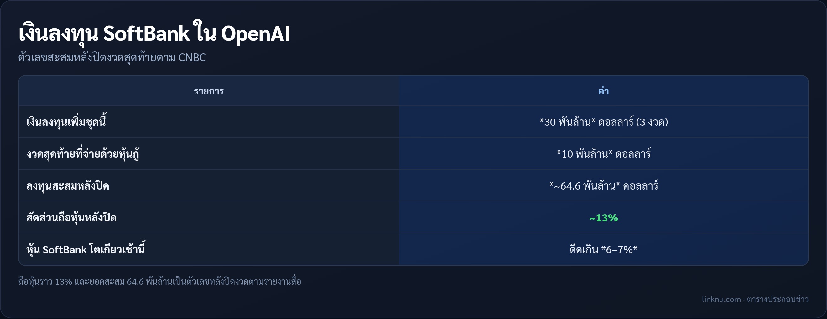 ตารางสรุปเงินลงทุน SoftBank ใน OpenAI และปฏิกิริยาหุ้น