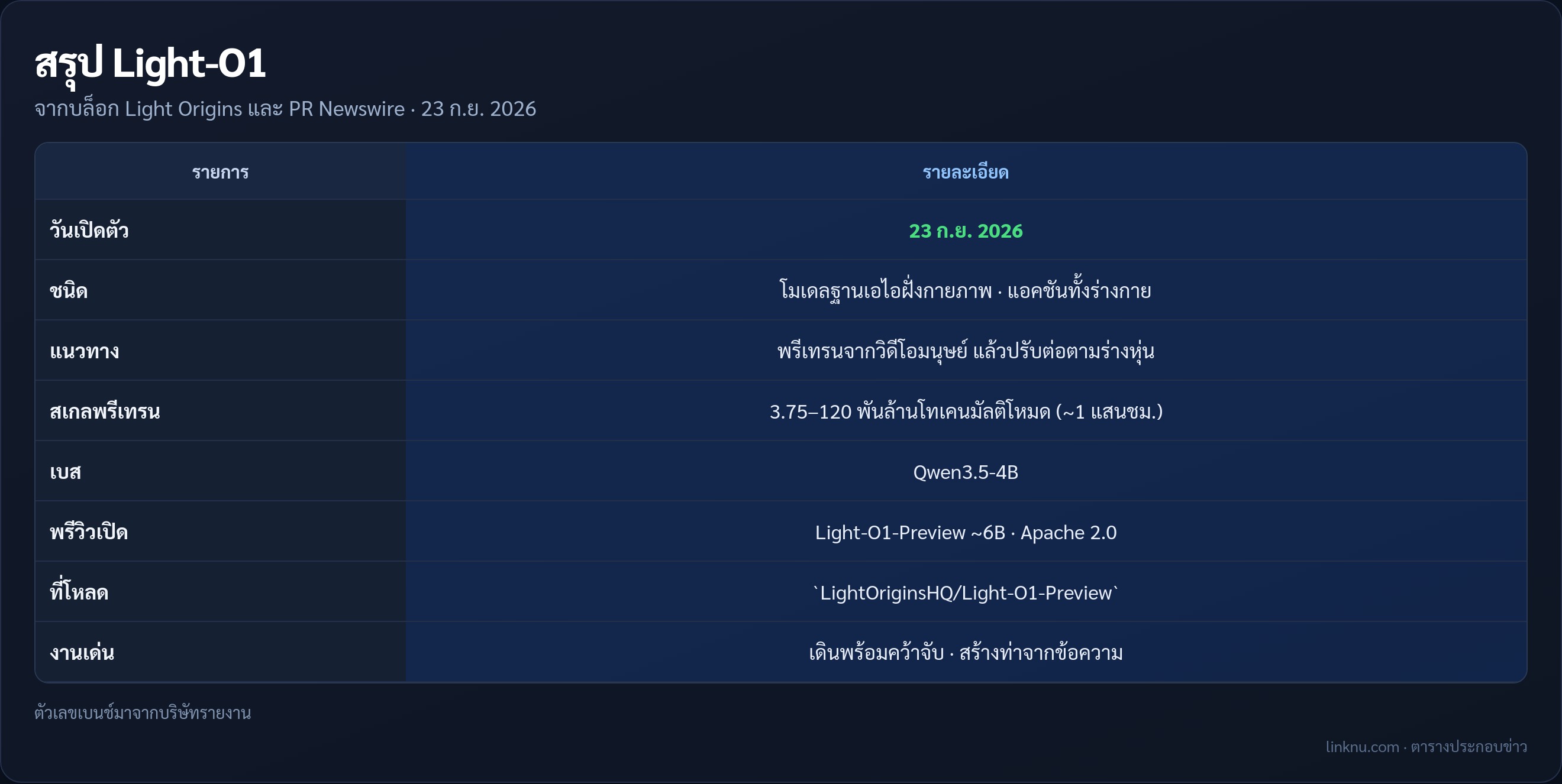 ตารางสรุป Light-O1
