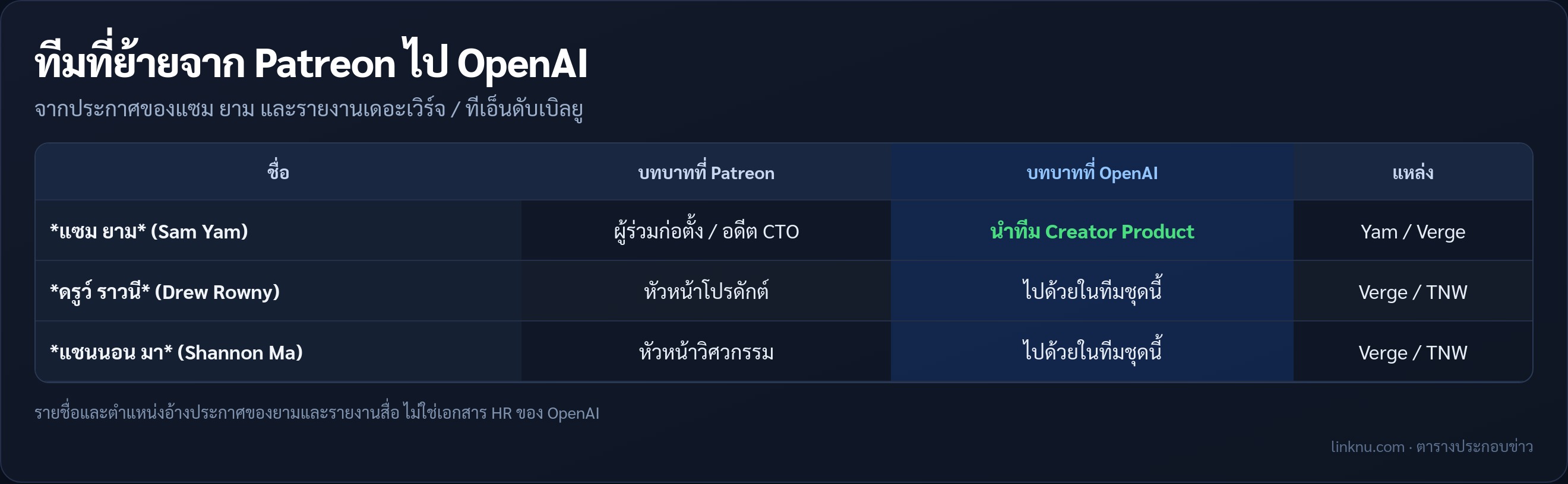 ตารางสรุปทีม Patreon ที่ย้ายไป OpenAI Creator Product