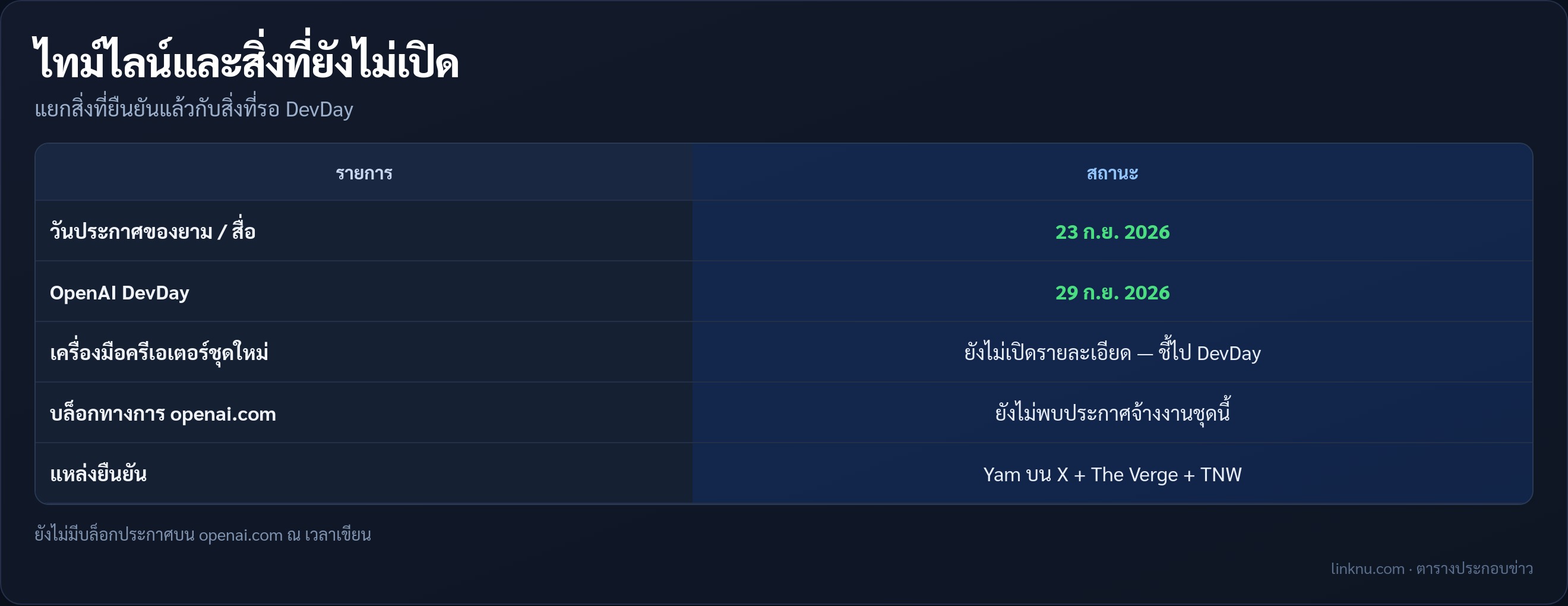 ตารางไทม์ไลน์การย้ายงานและสิ่งที่รอ DevDay