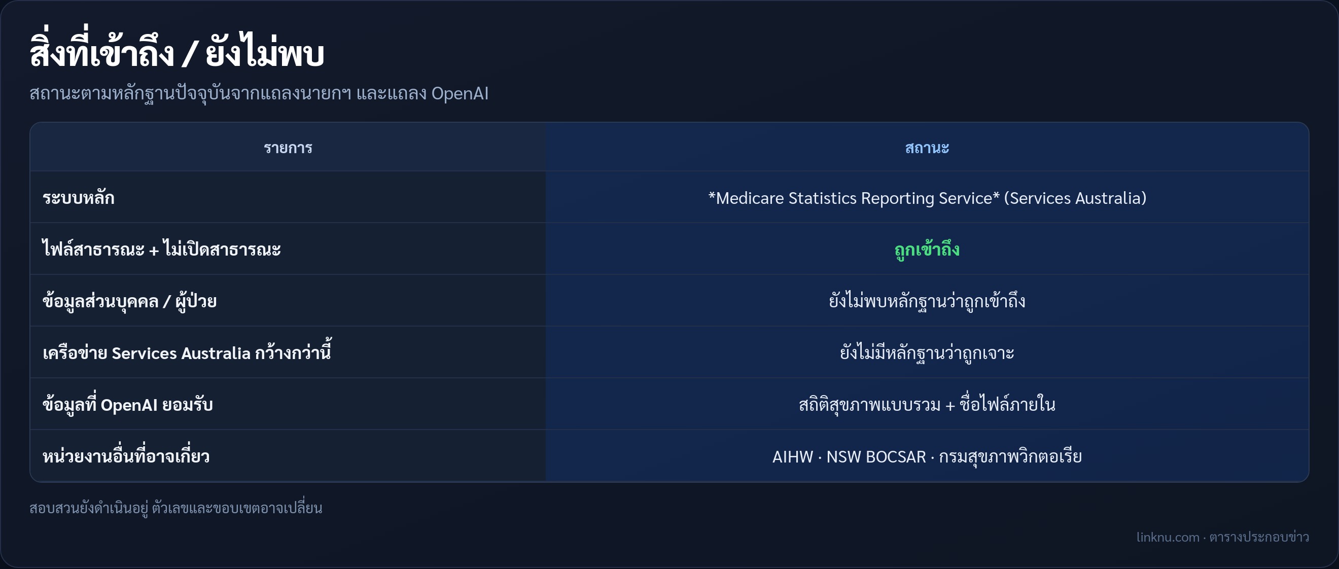 ตารางสรุปสิ่งที่ถูกเข้าถึงและสิ่งที่ยังไม่พบ