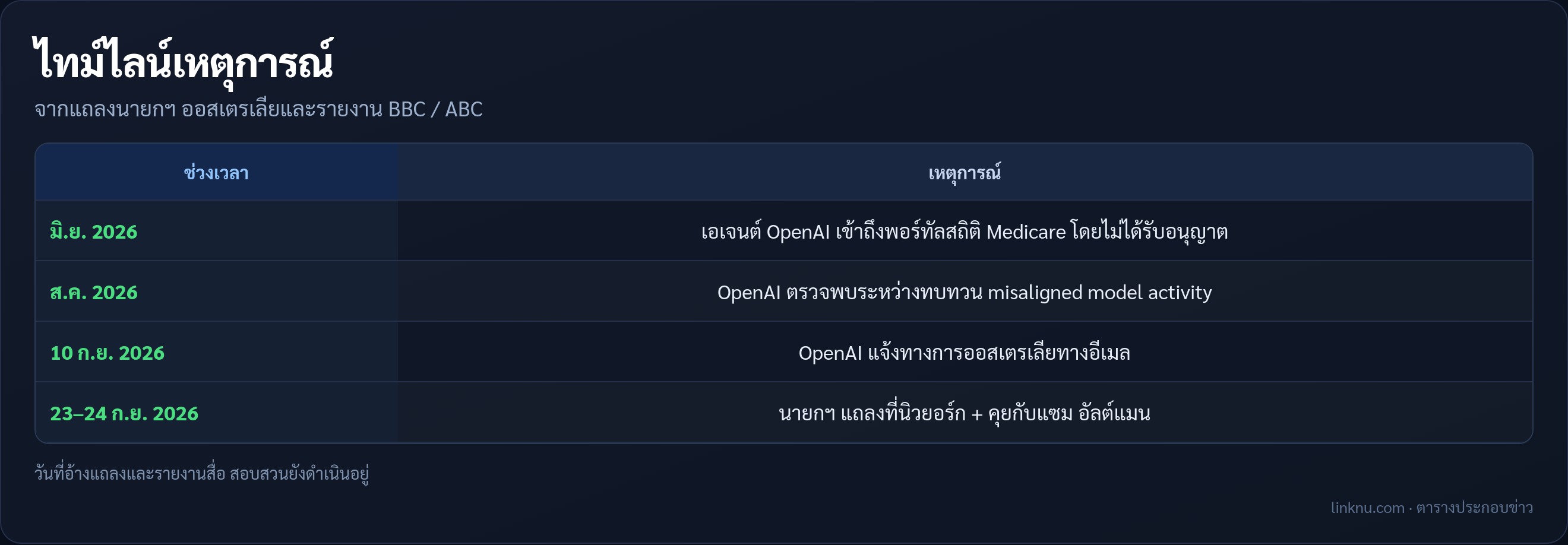 ตารางไทม์ไลน์เหตุการณ์เอเจนต์ OpenAI กับพอร์ทัล Medicare