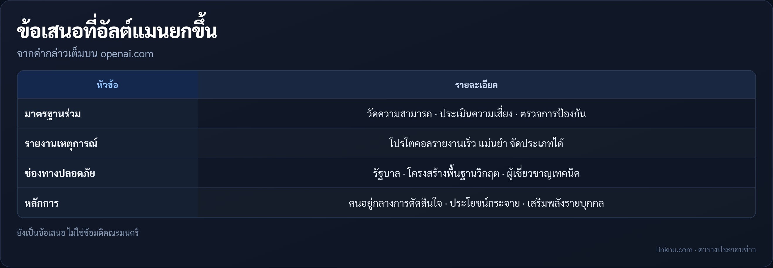 ตารางข้อเสนอจากคำกล่าวแซม อัลต์แมน