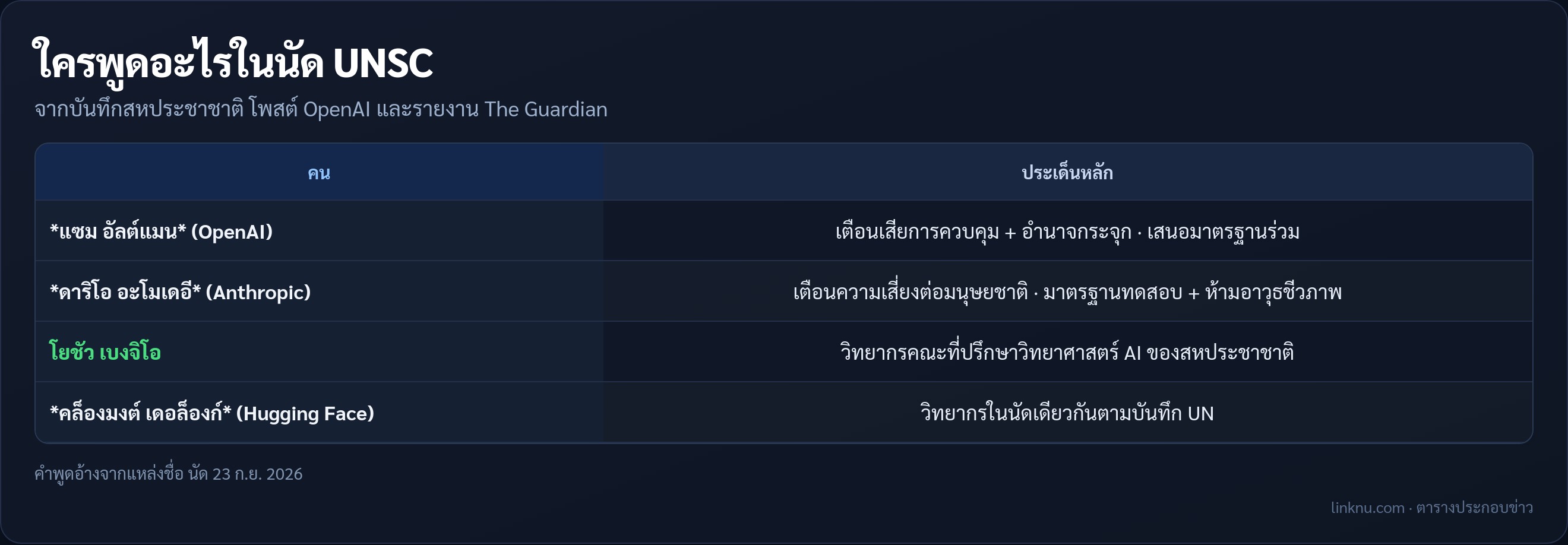 ตารางสรุปวิทยากรในคณะมนตรีความมั่นคงฯ
