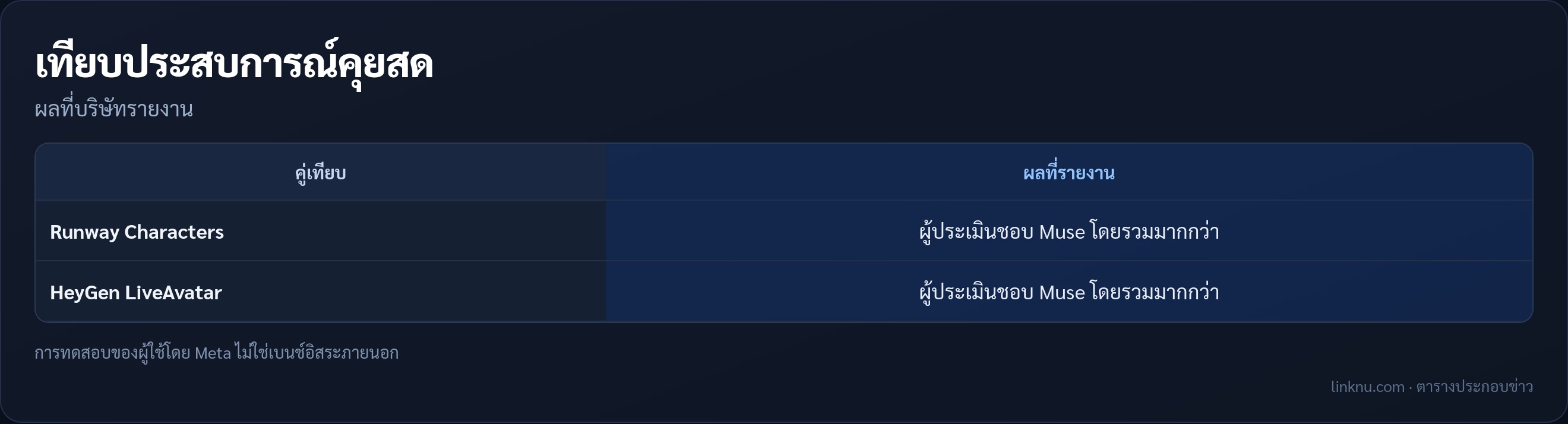 ตารางเทียบ Muse Realtime Avatar กับ Runway และ HeyGen