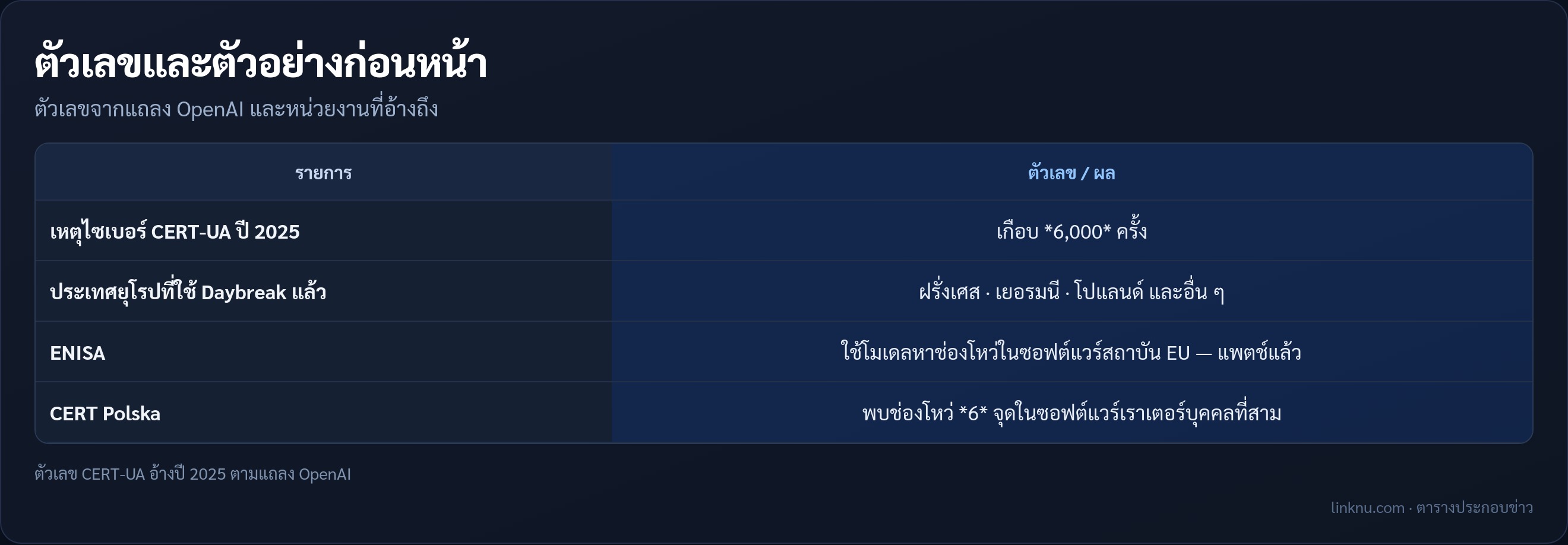 ตารางตัวเลข CERT-UA และตัวอย่างยุโรป