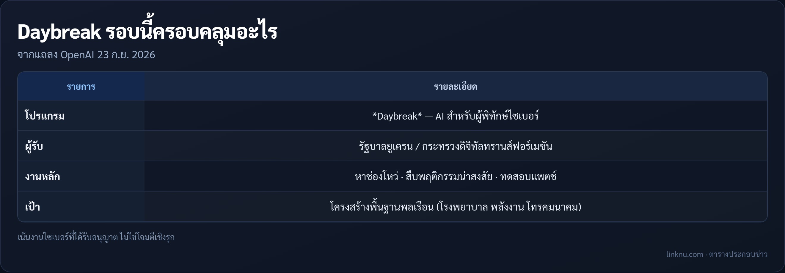 ตารางขอบเขตโปรแกรม Daybreak สำหรับยูเครน