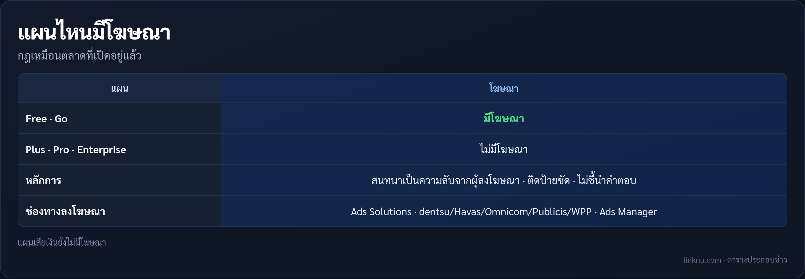 ตารางแผน ChatGPT ที่มีและไม่มีโฆษณา