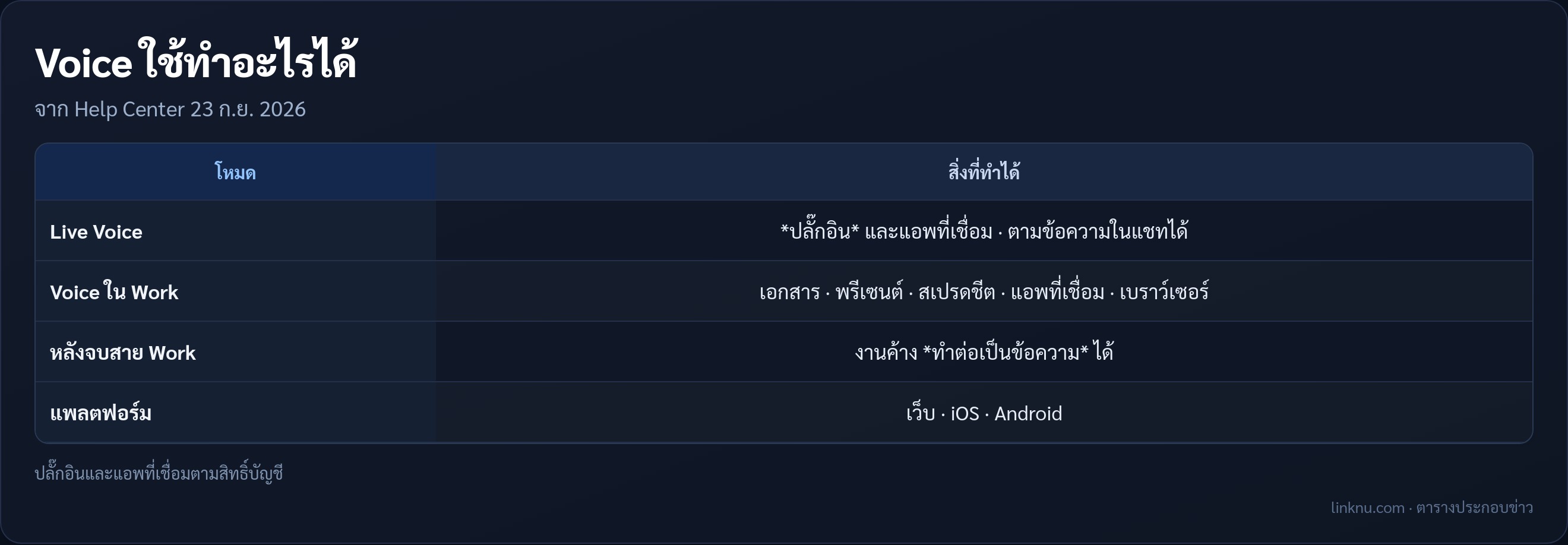 ตารางโหมด Voice ใน ChatGPT Live และ Work