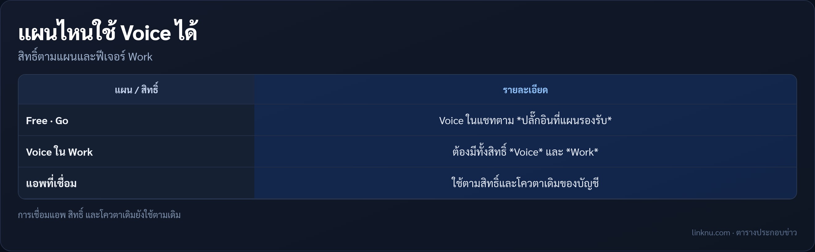 ตารางสิทธิ์ Voice ตามแผน ChatGPT