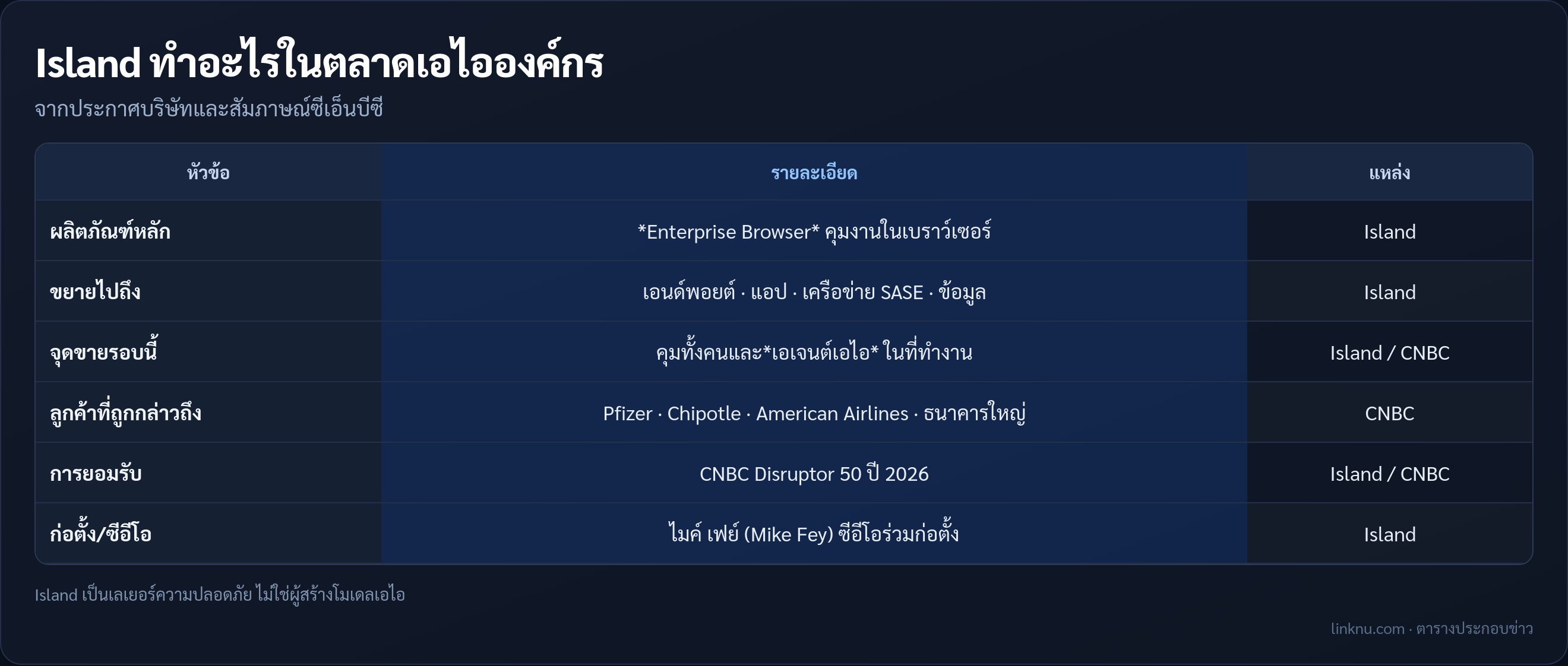 ตารางสรุปผลิตภัณฑ์และตำแหน่งของ Island