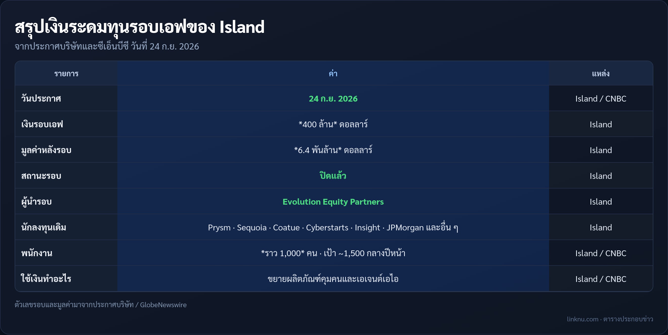 ตารางสรุปเงินระดมทุน Series F ของ Island