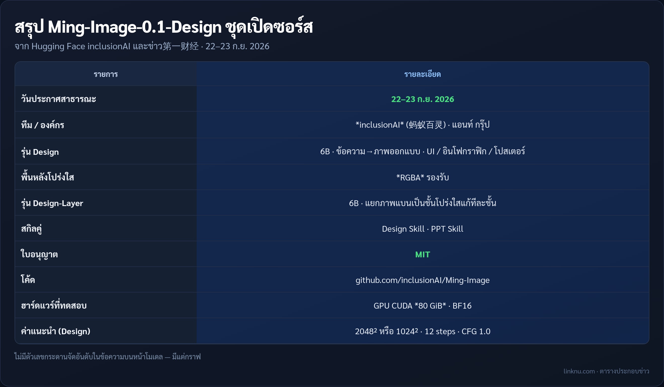 ตารางสรุป Ming-Image-0.1-Design ของ inclusionAI