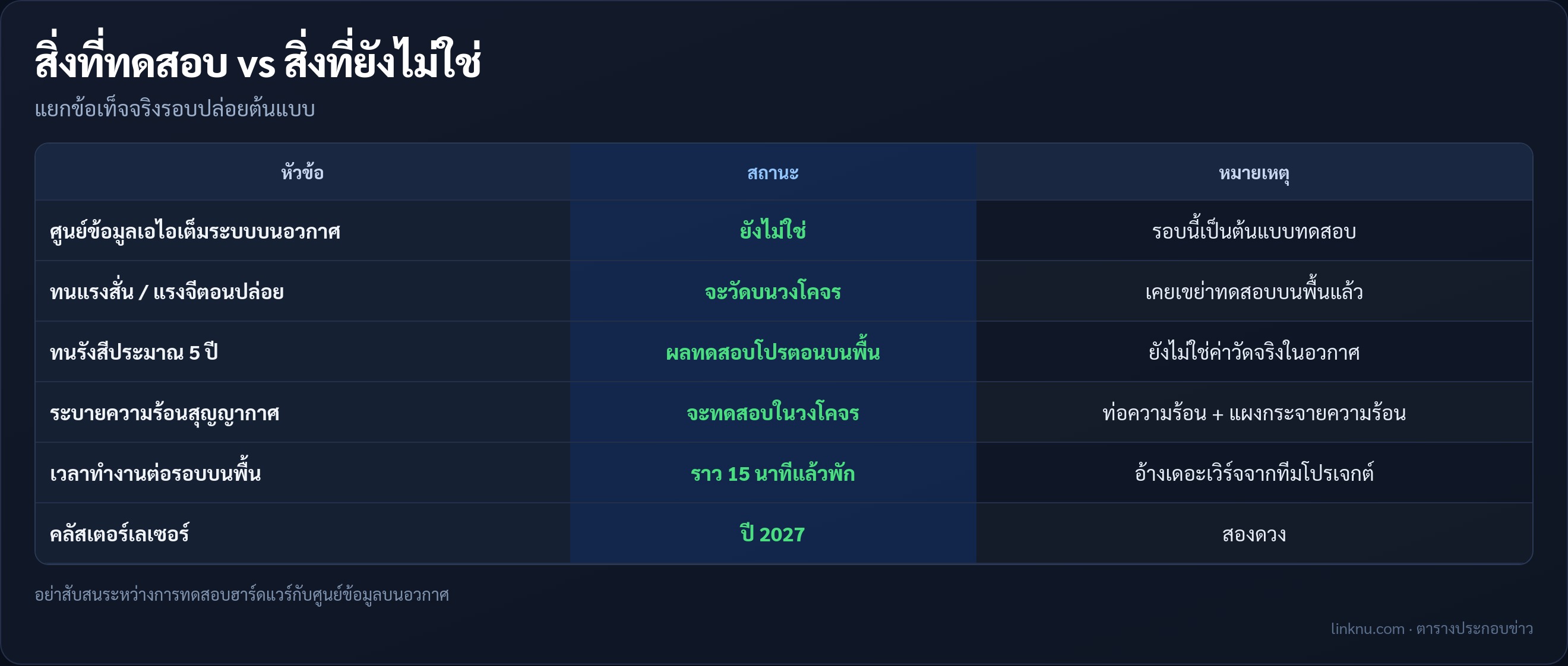 ตารางแยกสิ่งที่ทดสอบกับสิ่งที่ยังไม่ใช่ของ Suncatcher